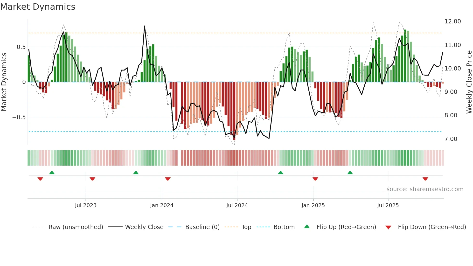 300534 weekly Market Dynamics chart