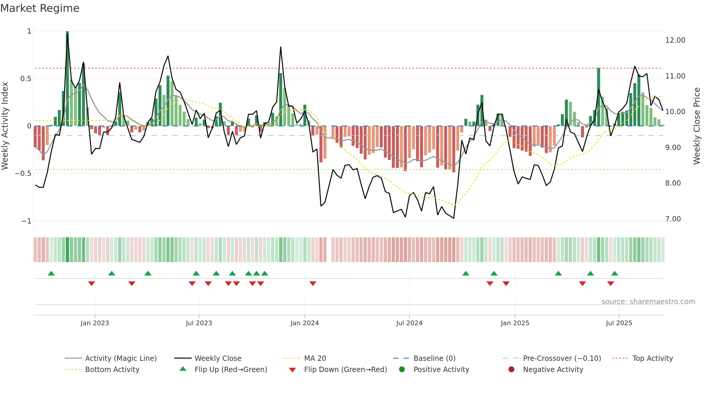 300534 weekly Market Snapshot chart, closing 2025-09-15.