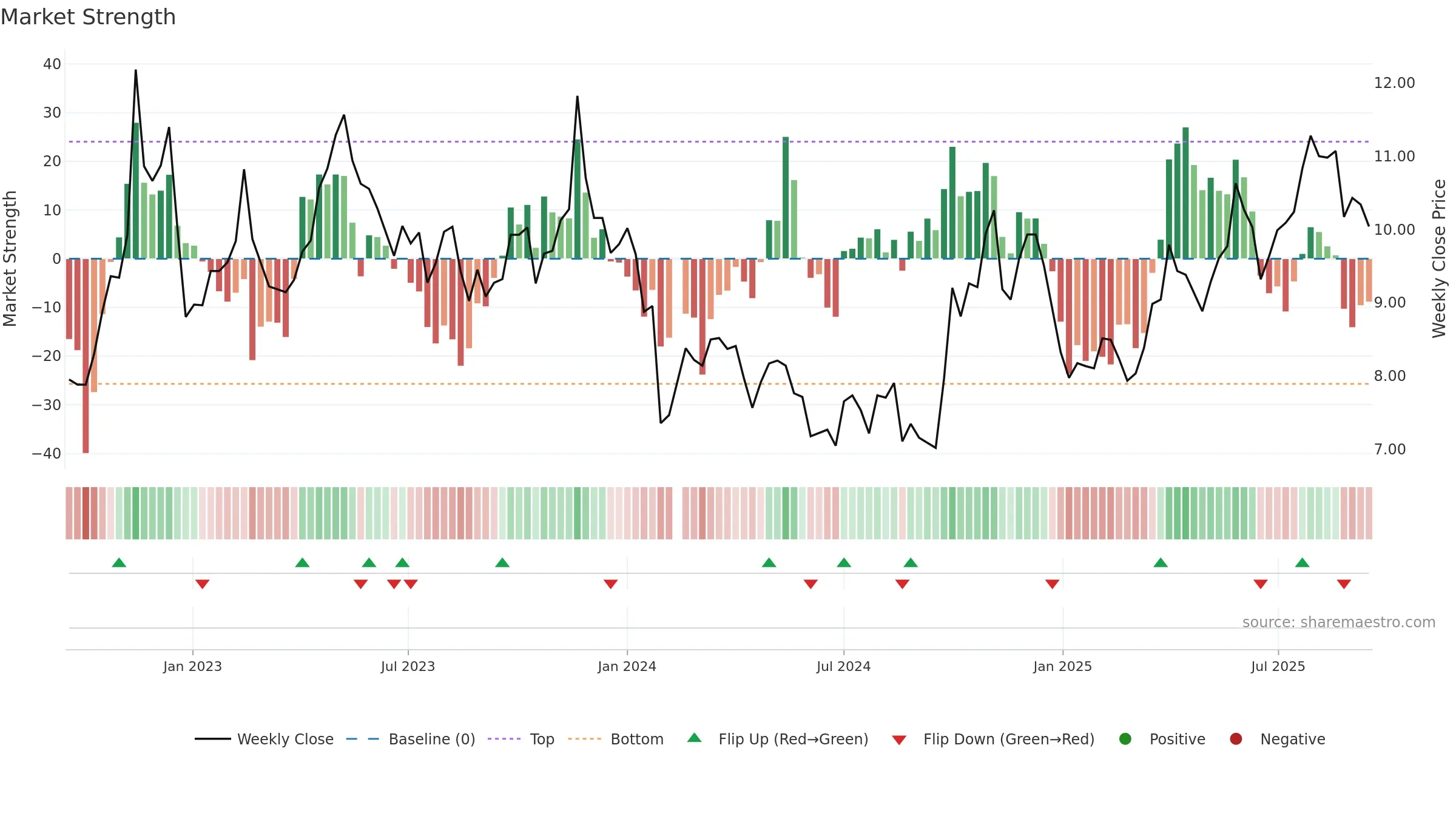 300534 weekly Market Strength chart, closing 2025-09-15.