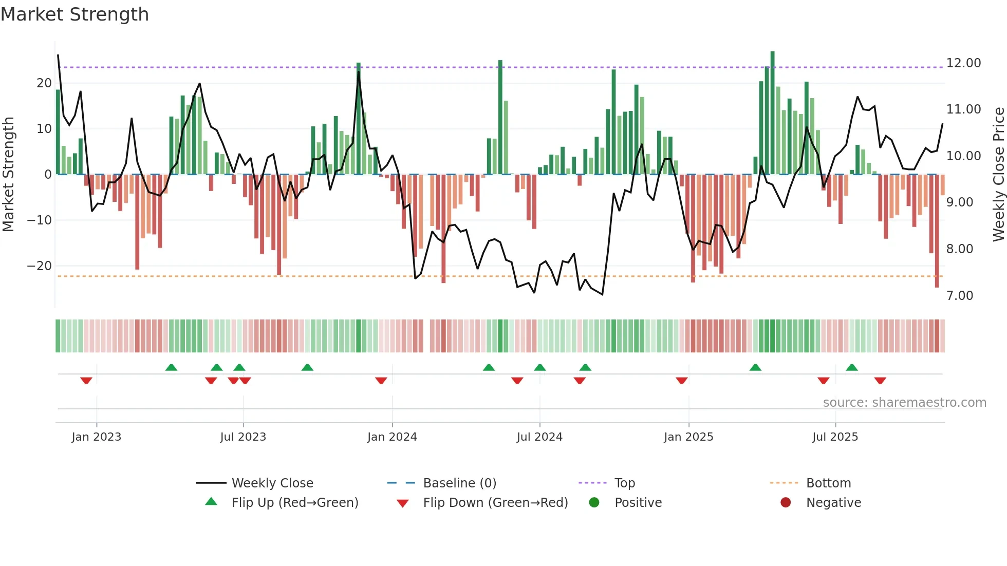 300534 weekly Market Strength chart