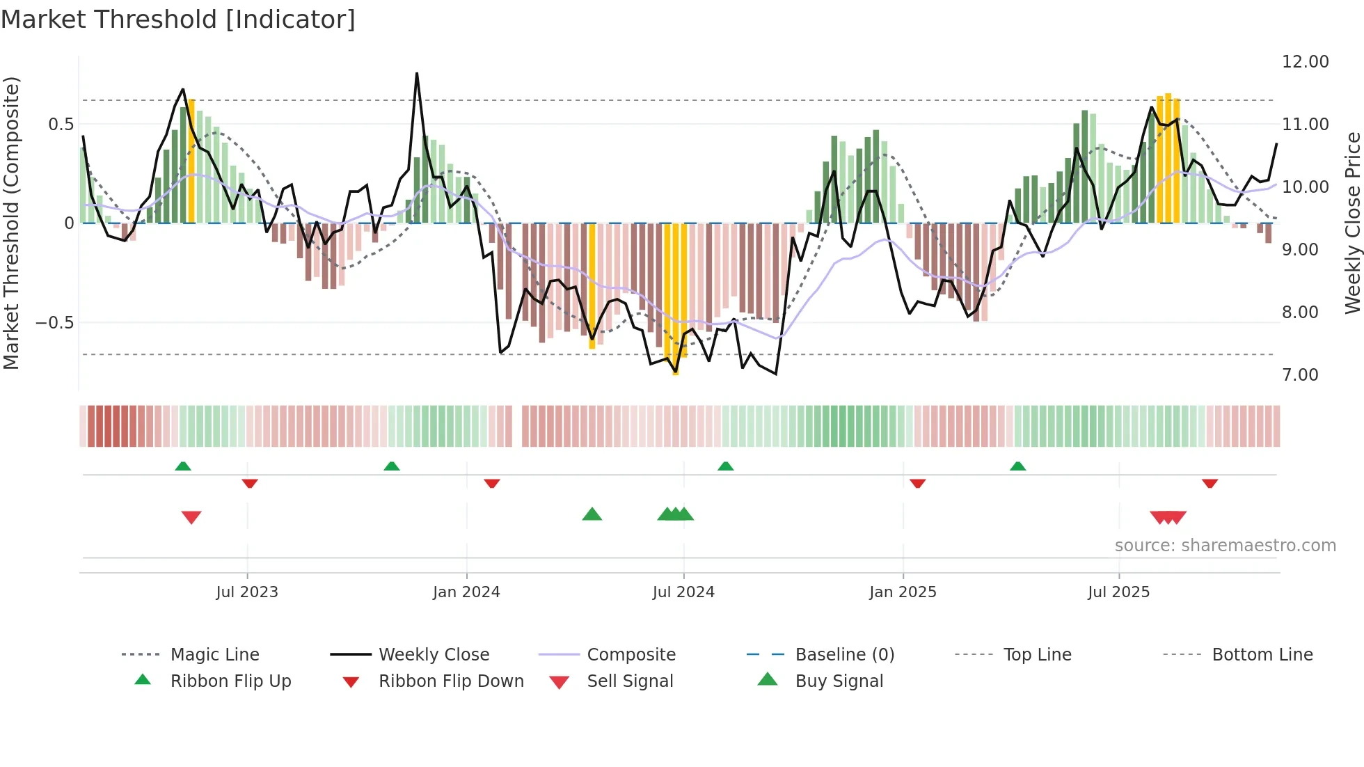 300534 weekly Market Threshold chart