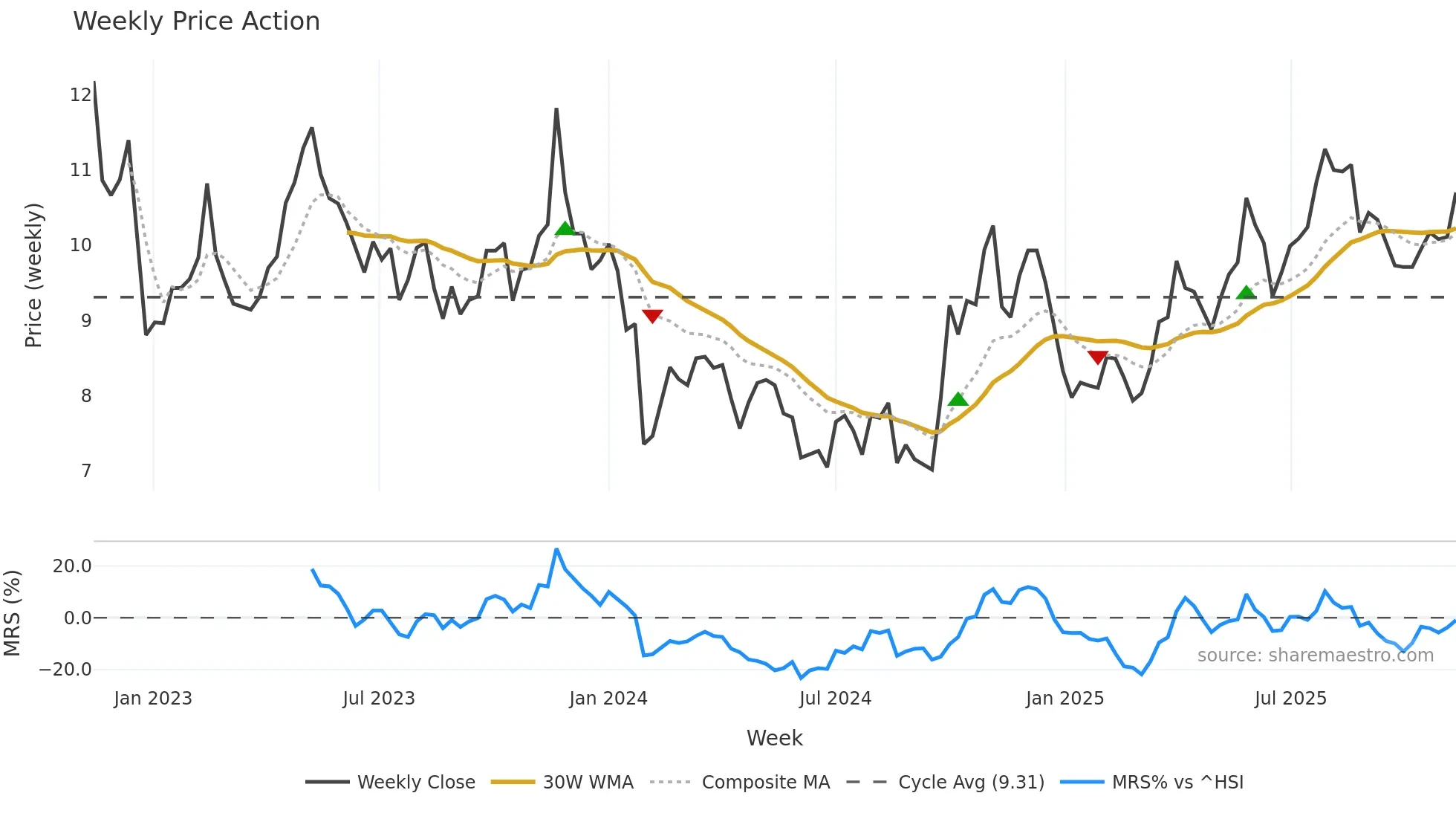 300534 weekly Price Action chart, closing 2025-11-10