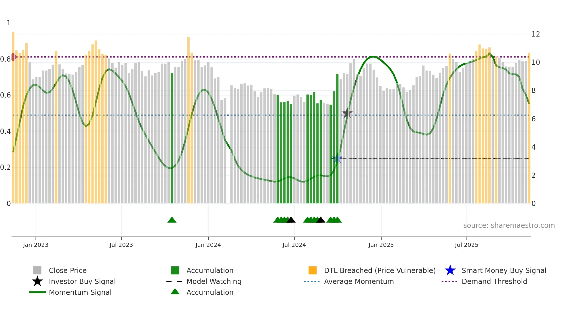 300534 weekly Smart Money chart