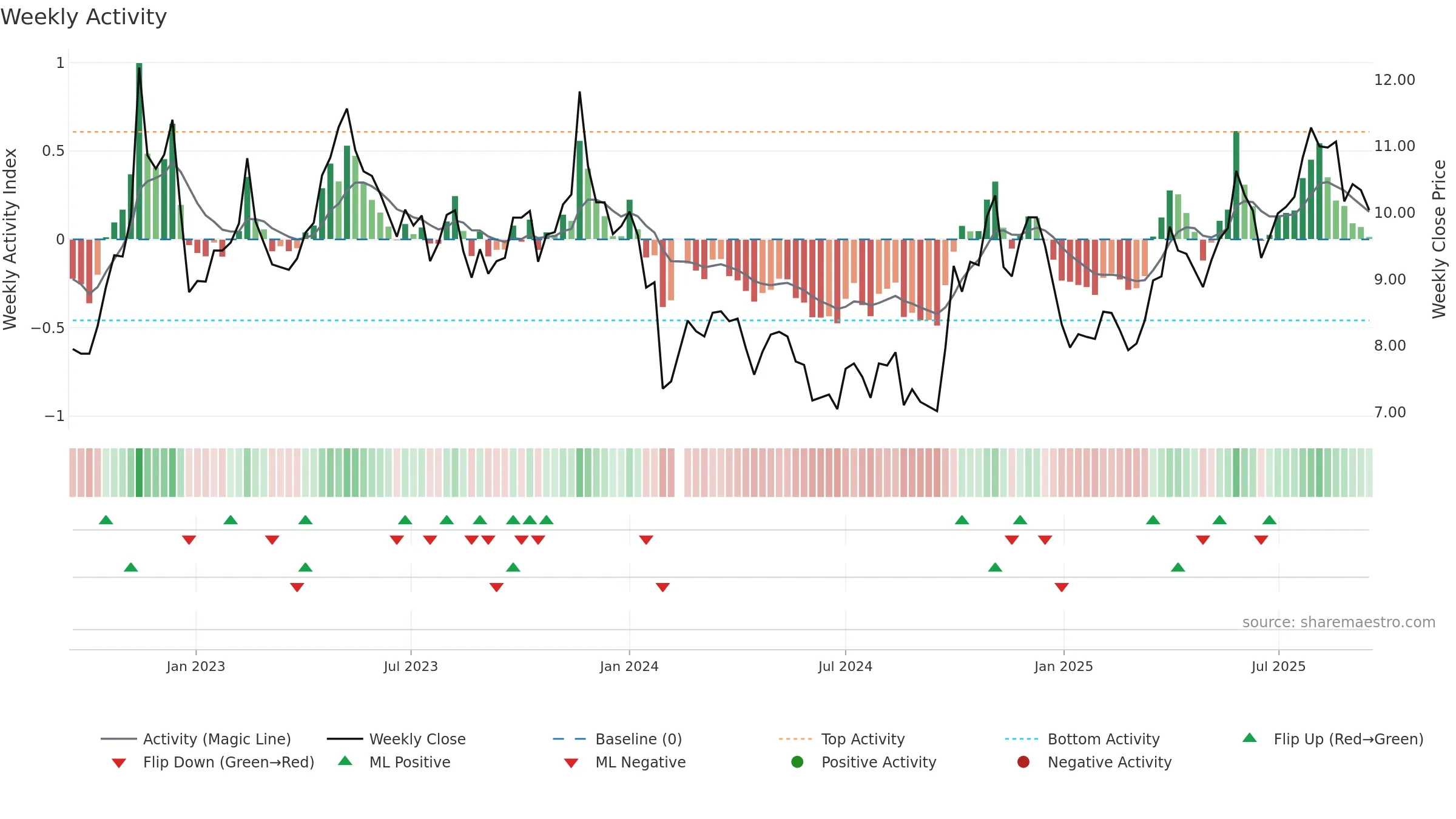 300534 weekly Activity chart, closing 2025-09-15.