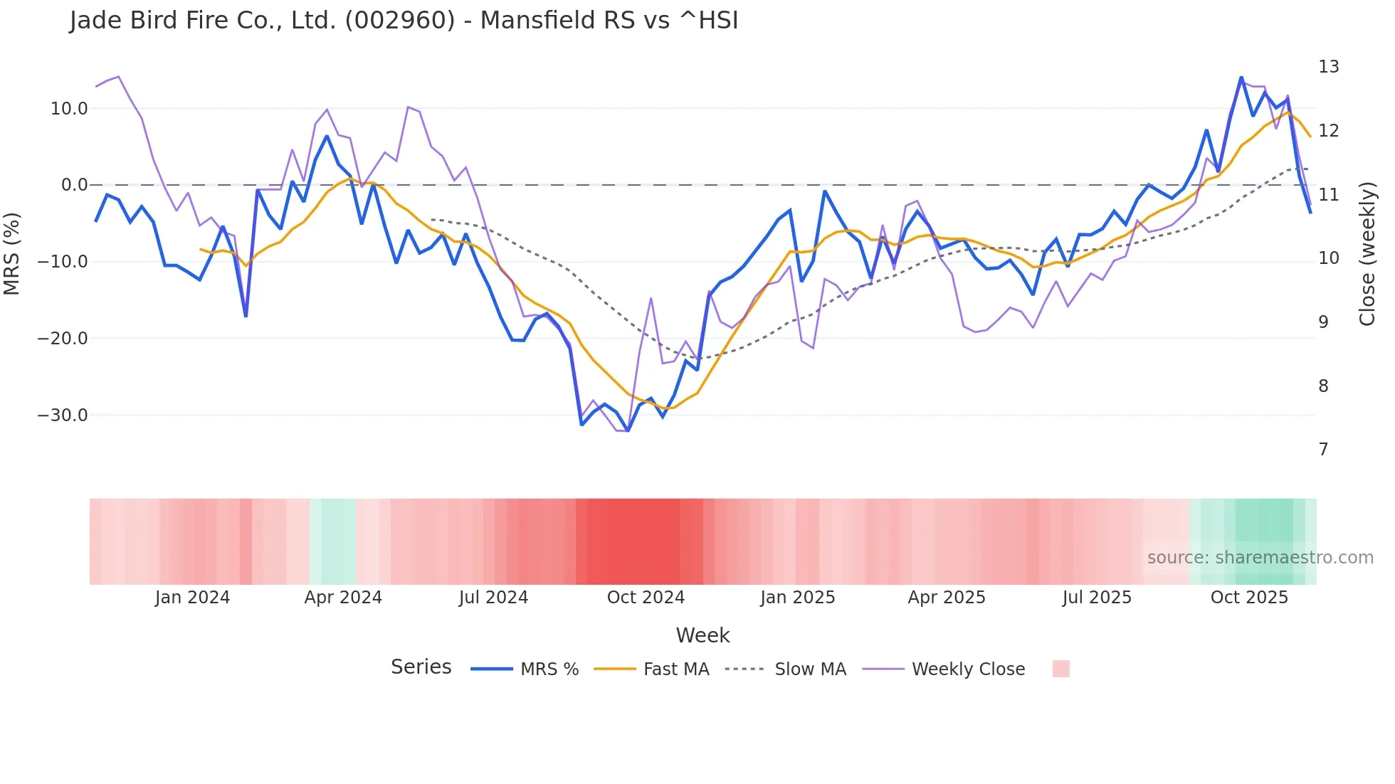 002960 Mansfield Relative Strength chart