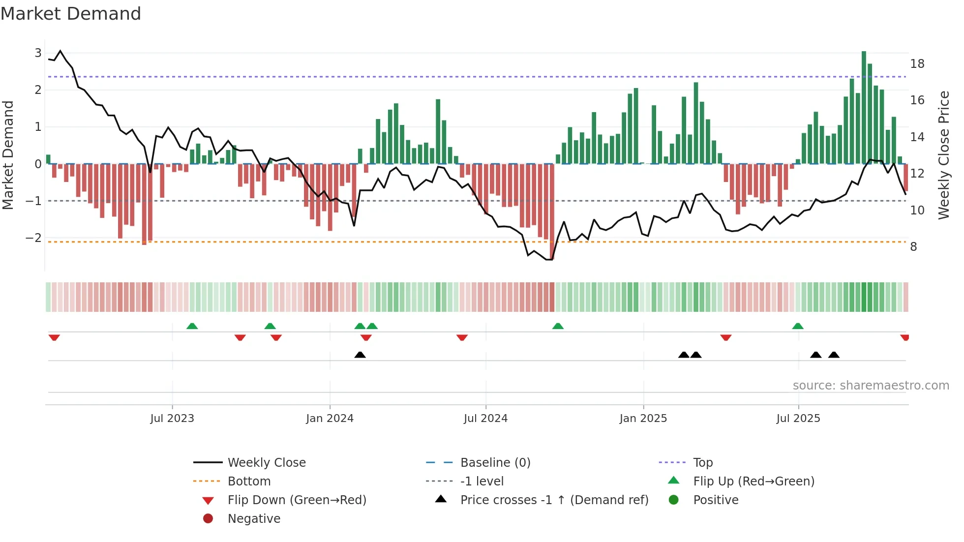 002960 weekly Market Demand chart