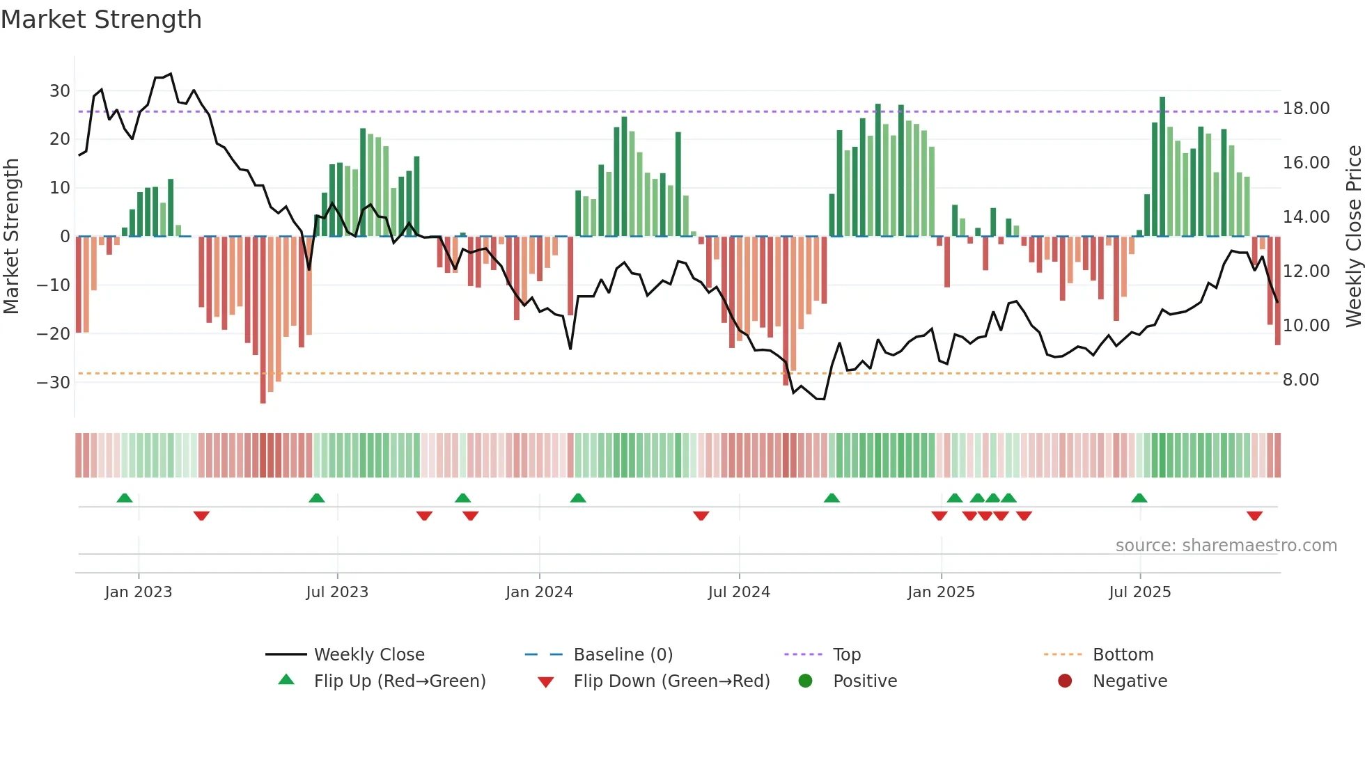 002960 weekly Market Strength chart