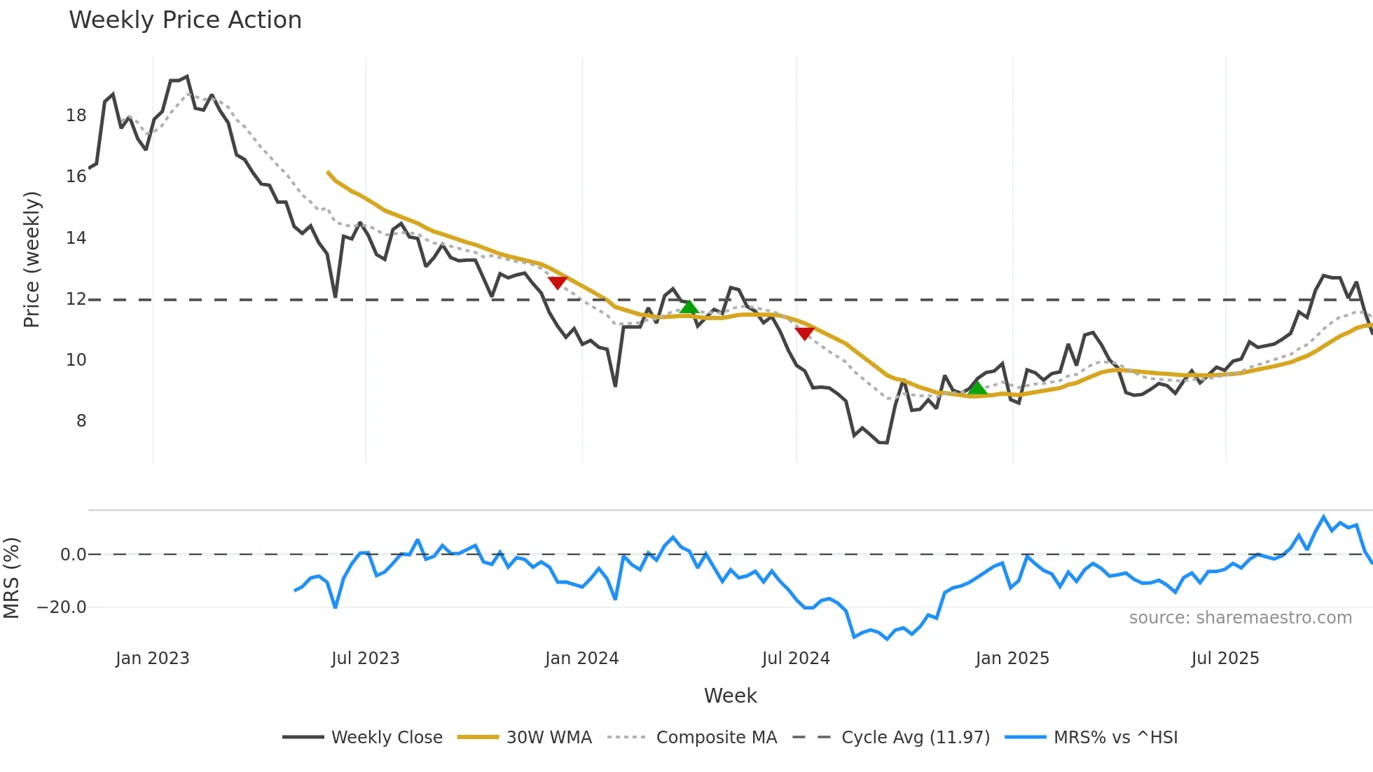002960 weekly Price Action chart, closing 2025-11-03