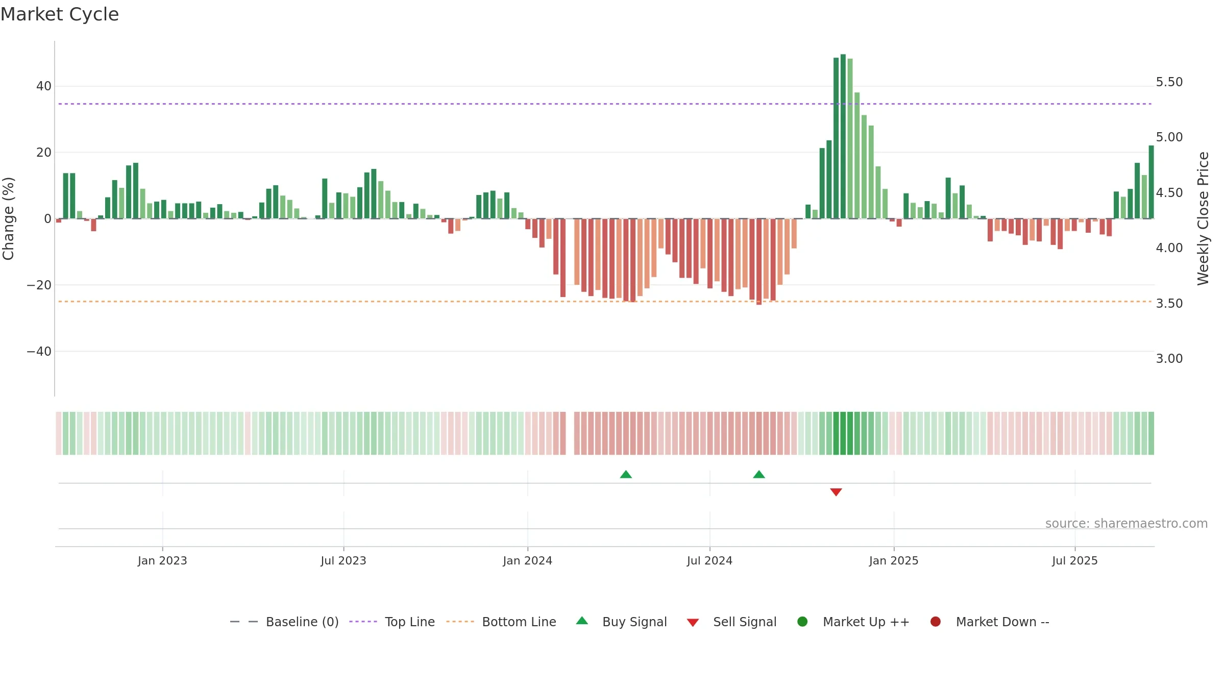 000036 weekly Market Cycle chart, closing 2025-09-15.
