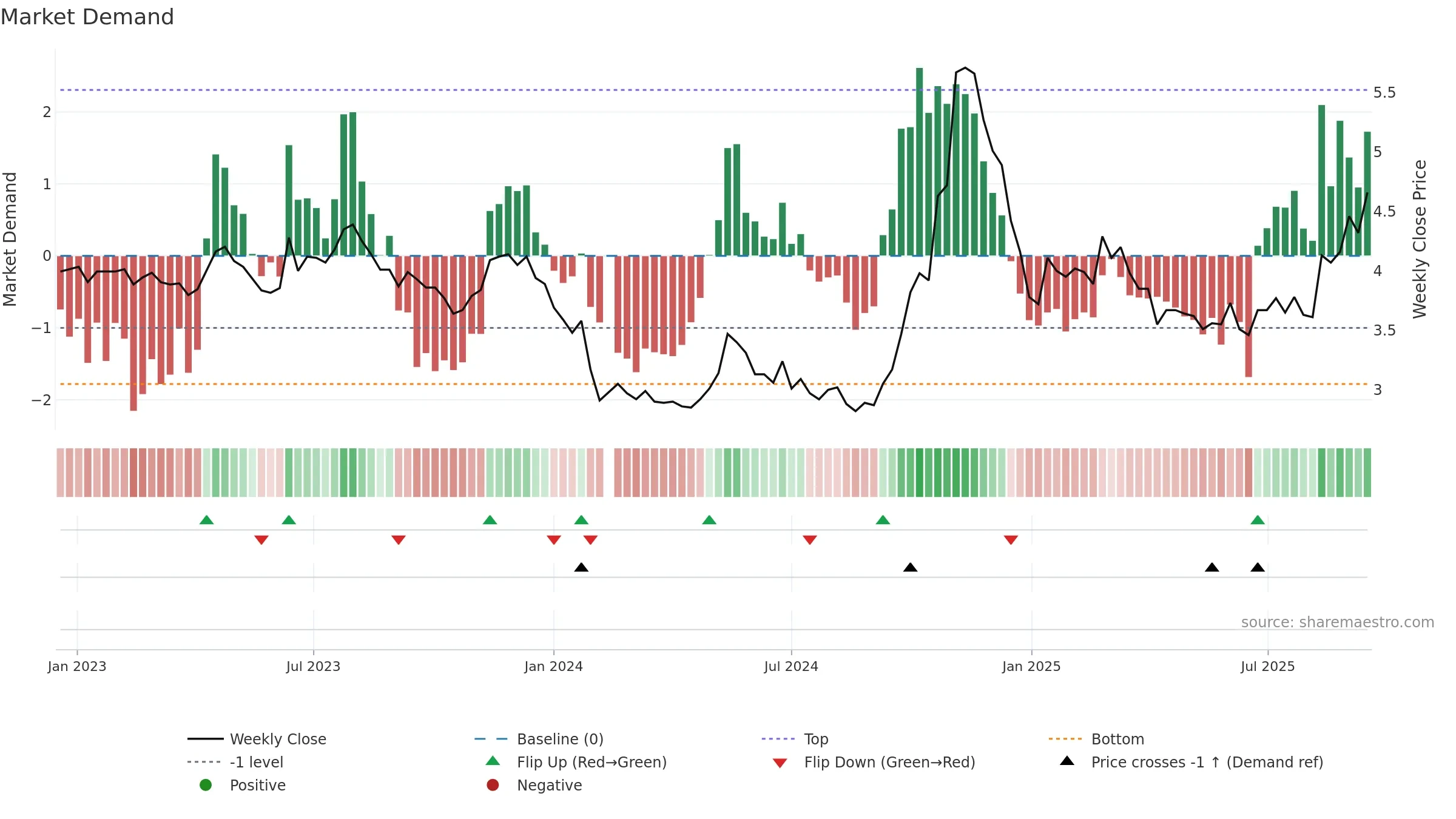 000036 weekly Market Demand chart, closing 2025-09-15.