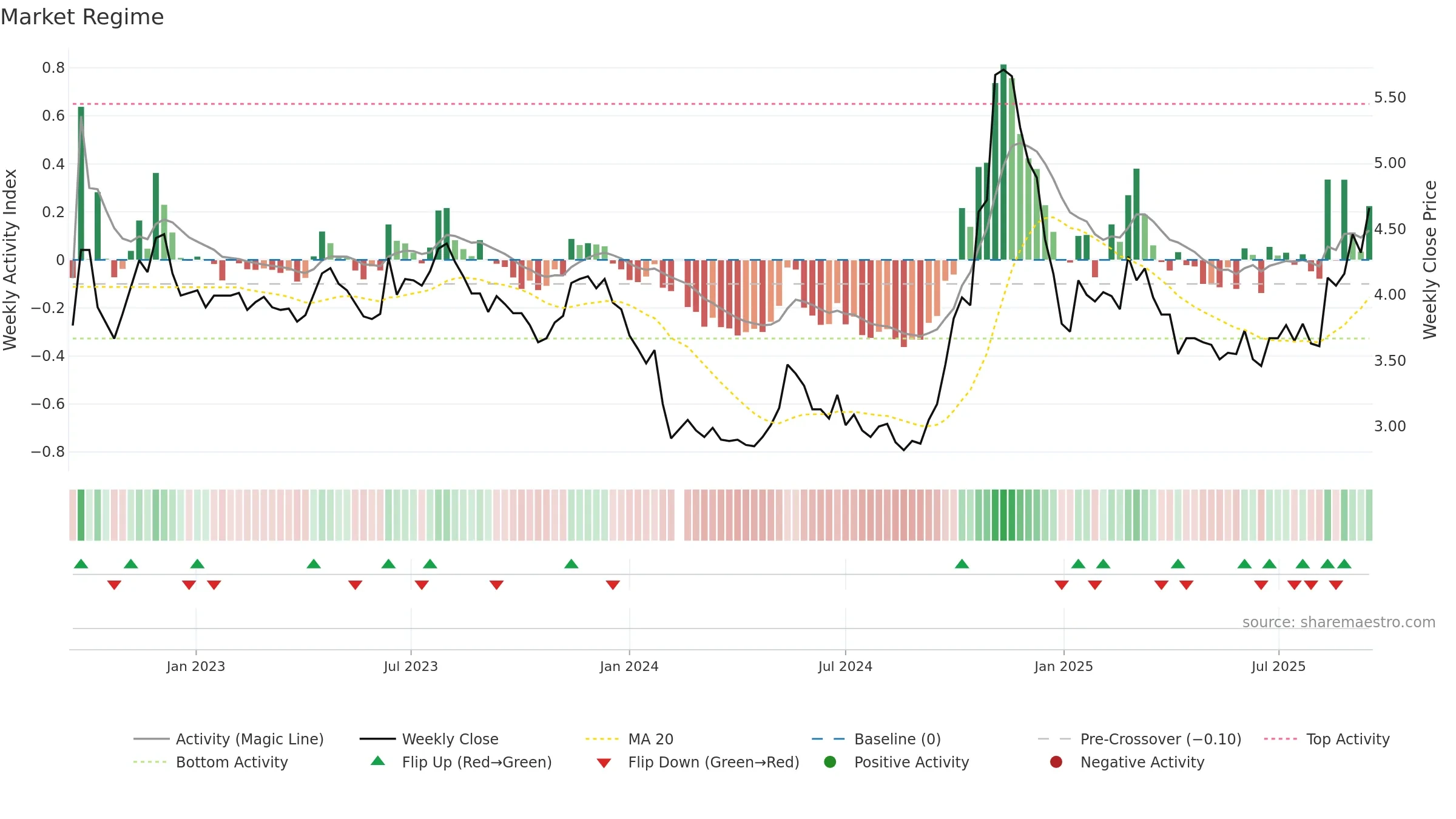 000036 weekly Market Snapshot chart, closing 2025-09-15.