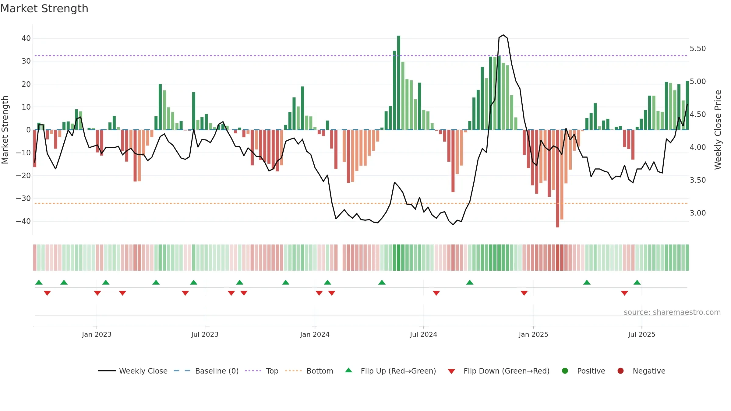 000036 weekly Market Strength chart, closing 2025-09-15.