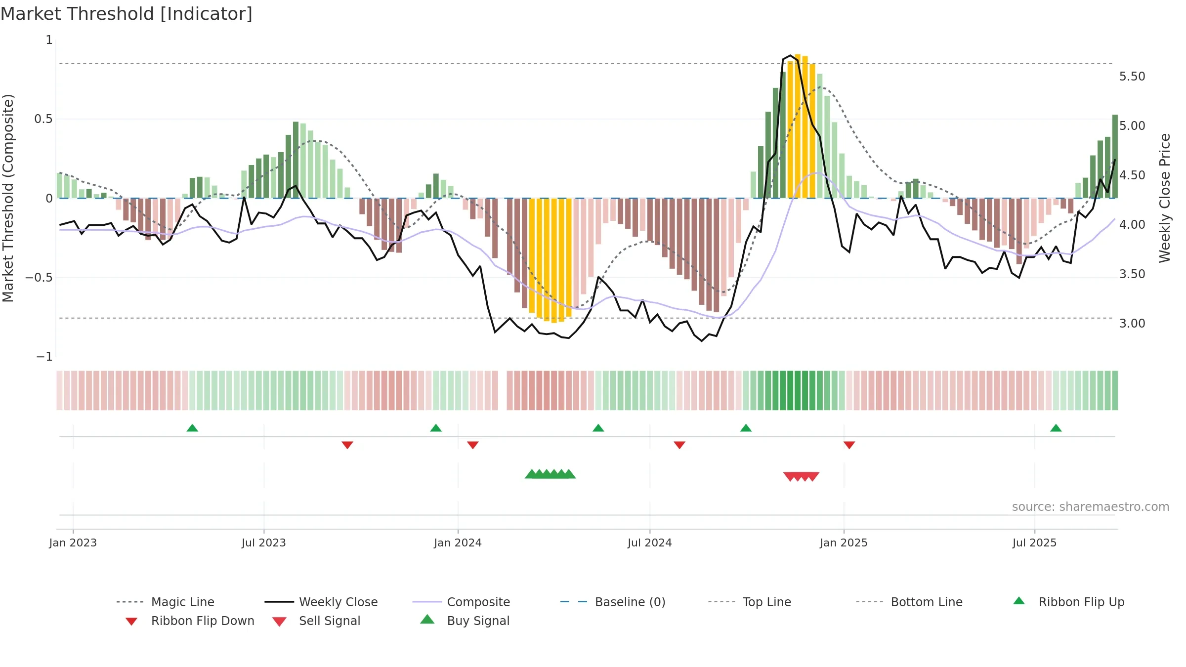 000036 weekly Market Threshold chart, closing 2025-09-15.