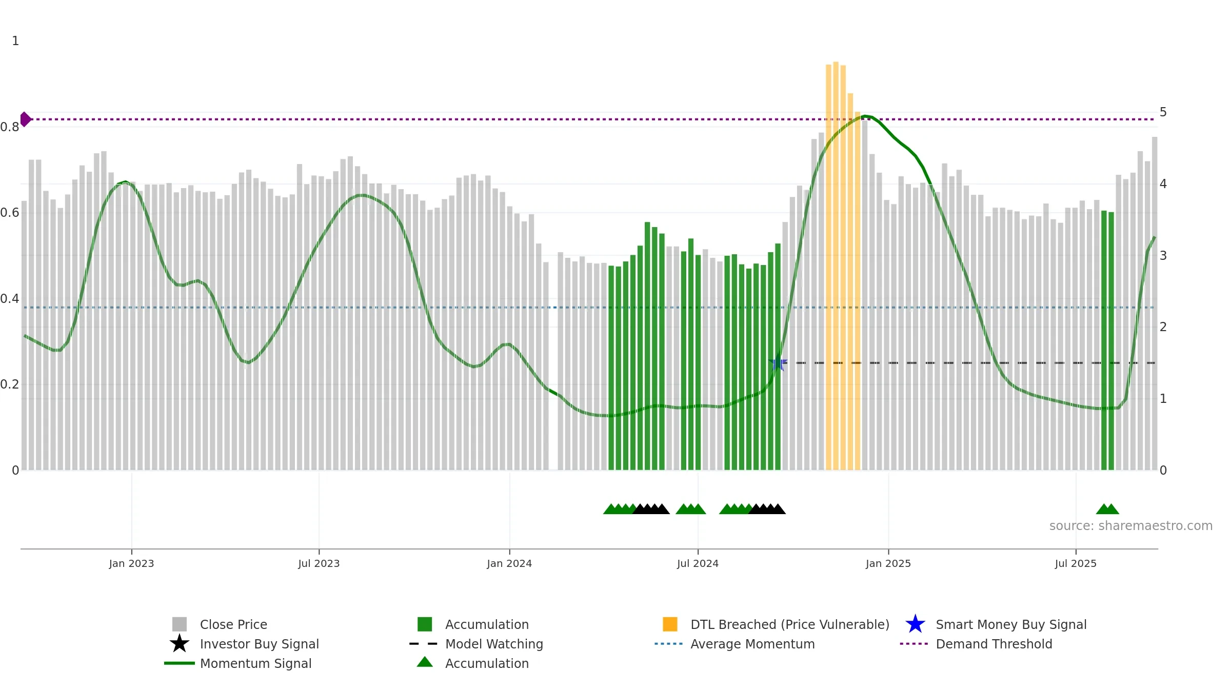 000036 weekly Smart Money chart, closing 2025-09-15.