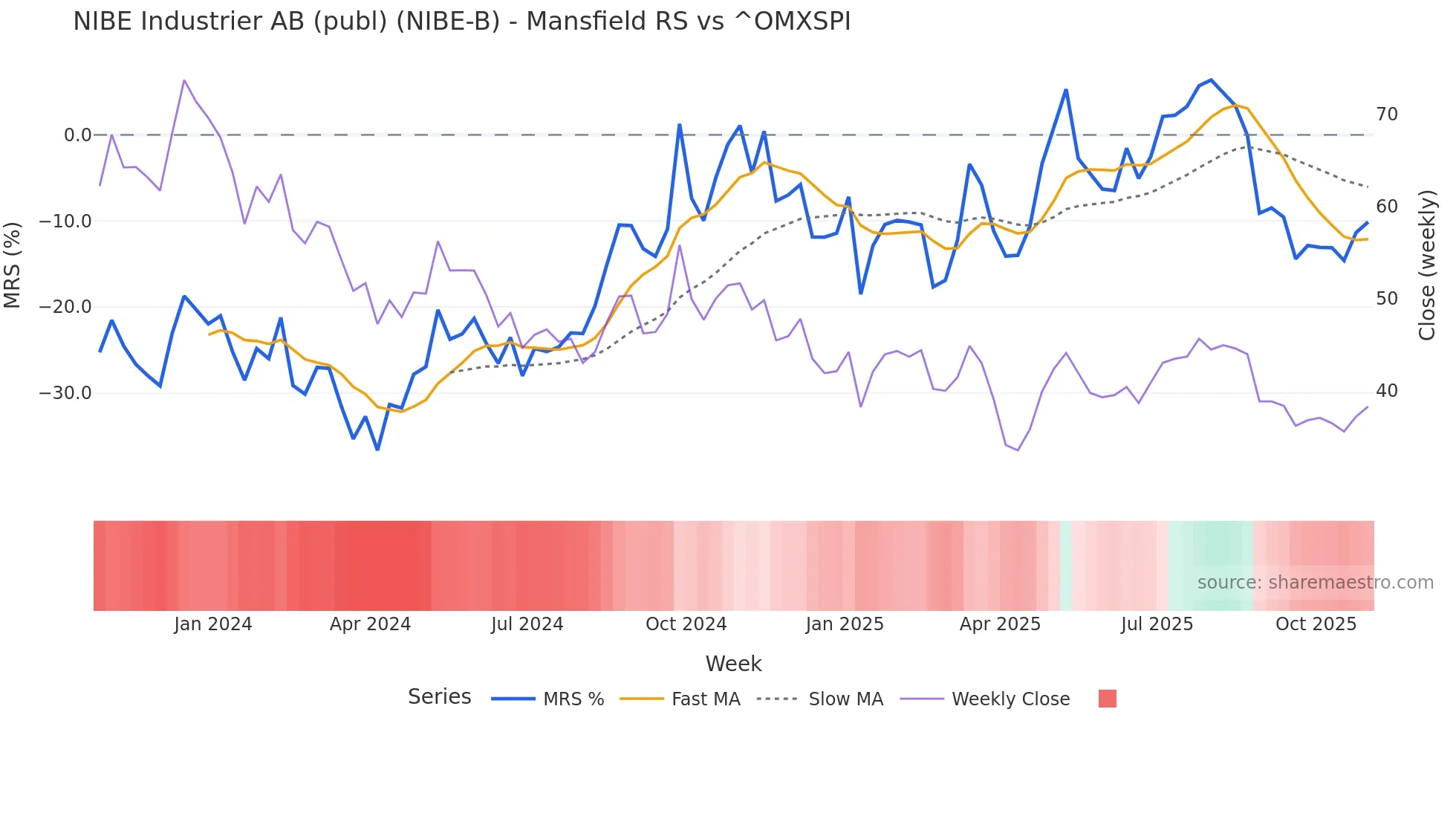 NIBE-B Mansfield Relative Strength chart