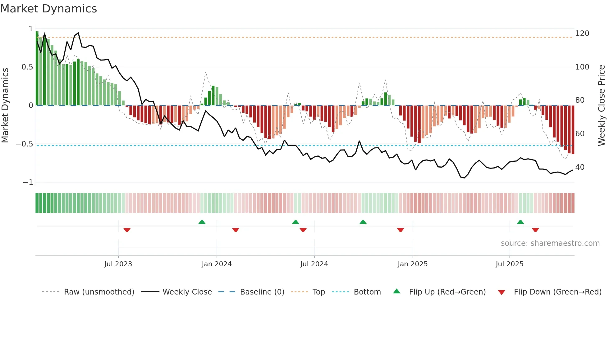 NIBE-B weekly Market Dynamics chart