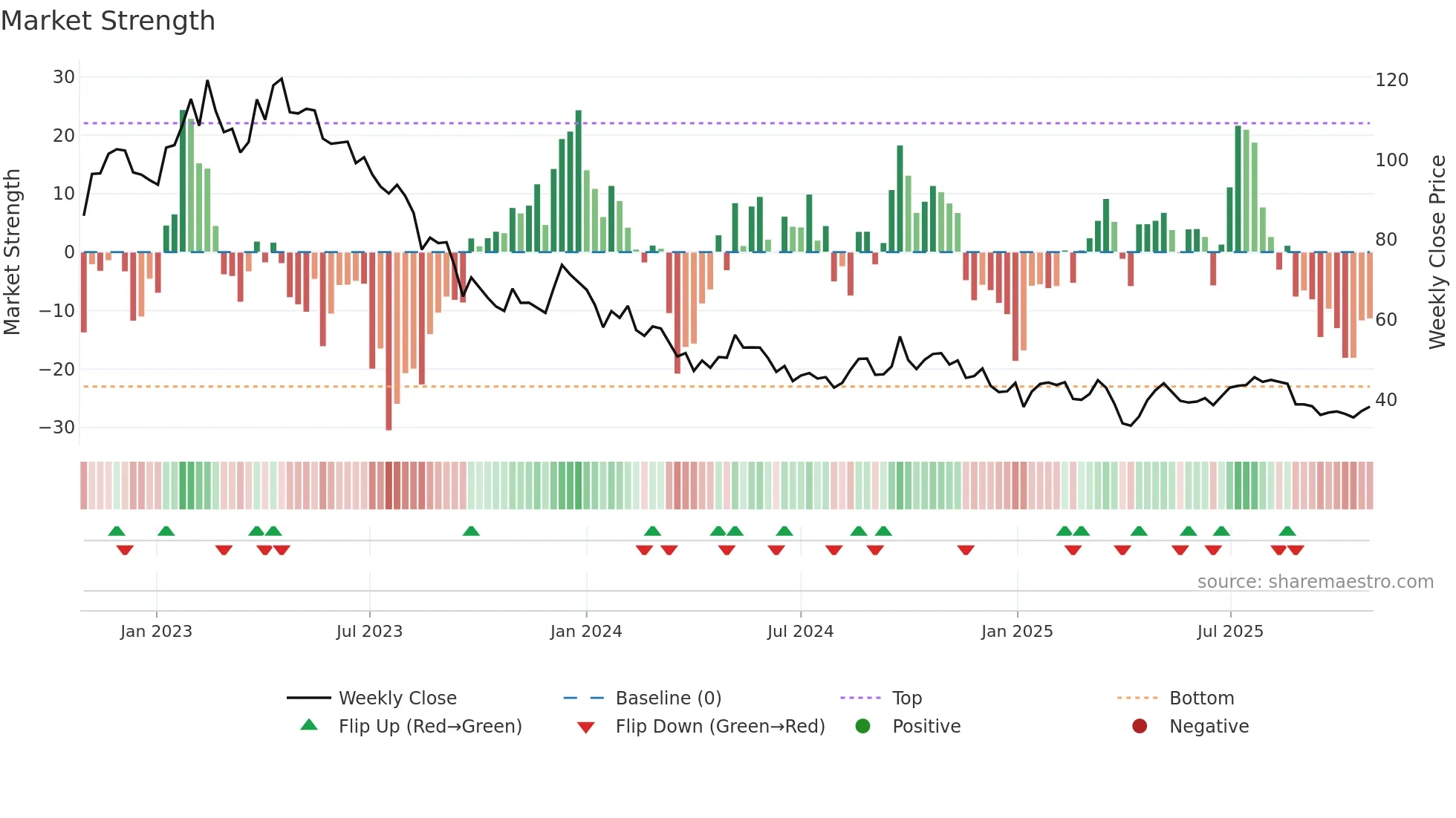 NIBE-B weekly Market Strength chart