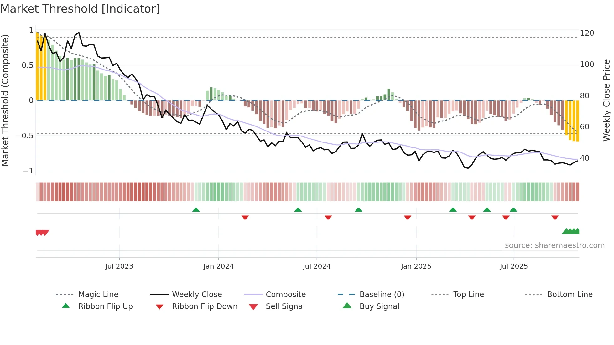 NIBE-B weekly Market Threshold chart