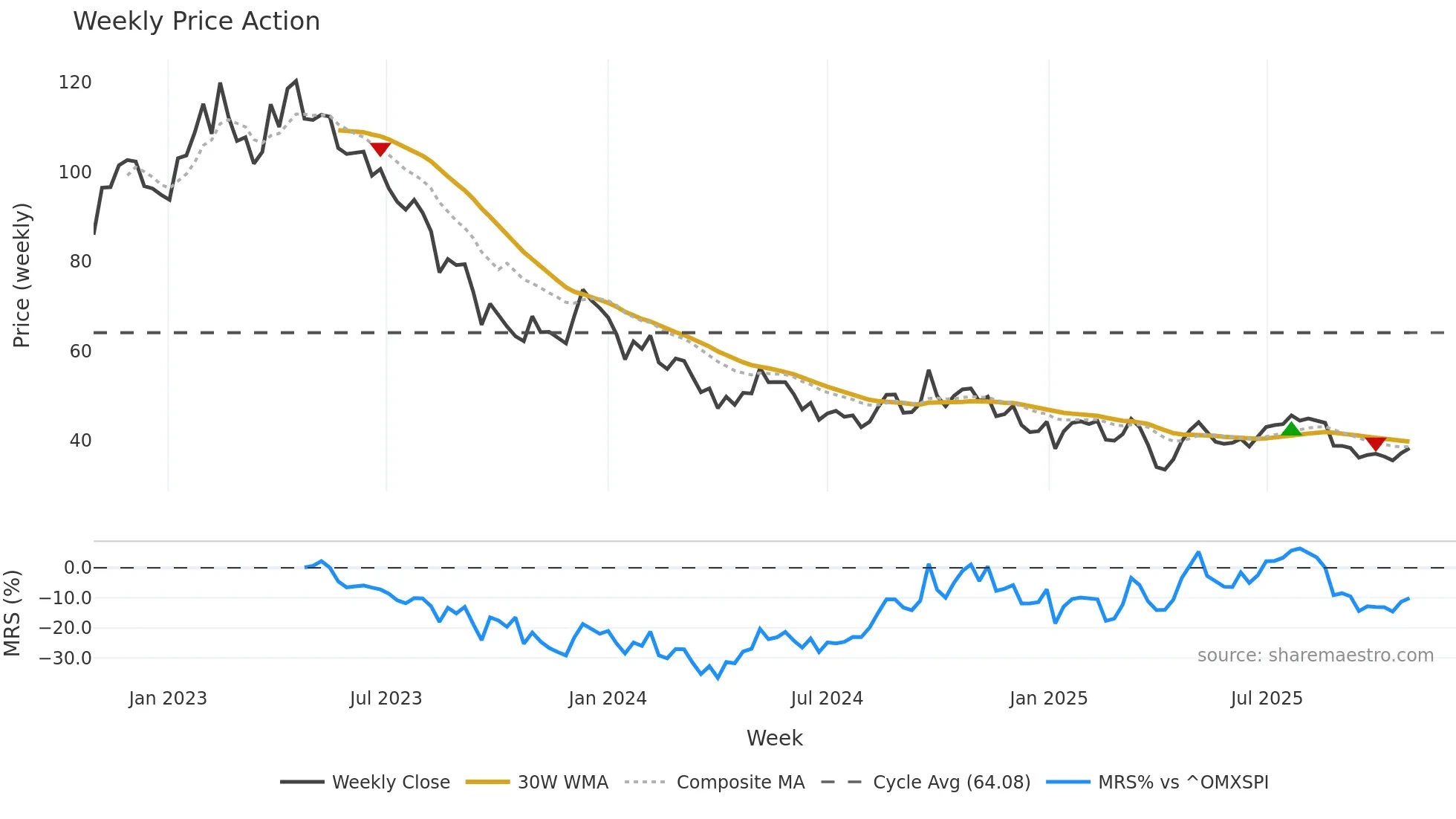 NIBE-B weekly Price Action chart, closing 2025-10-27