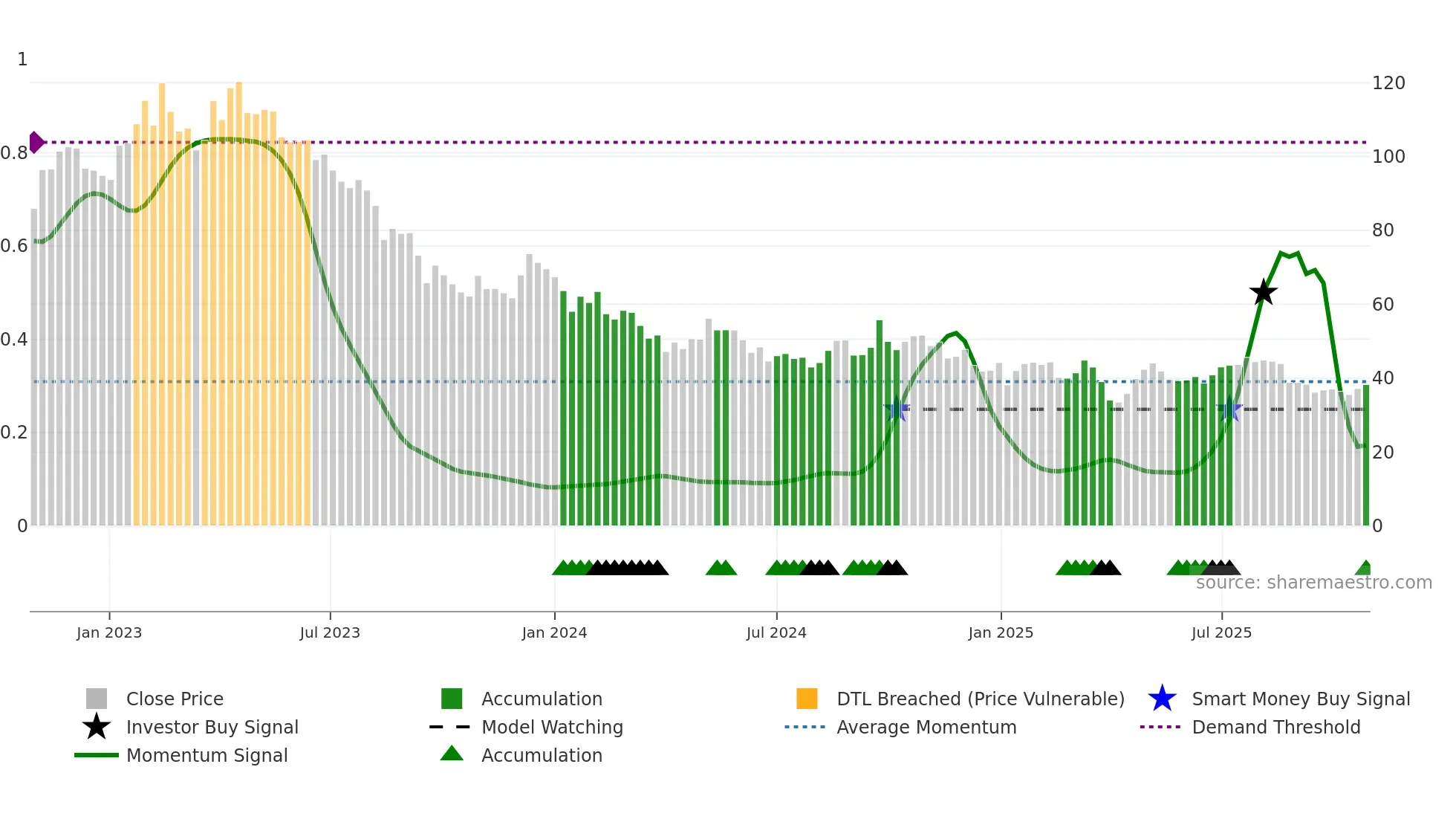 NIBE-B weekly Smart Money chart