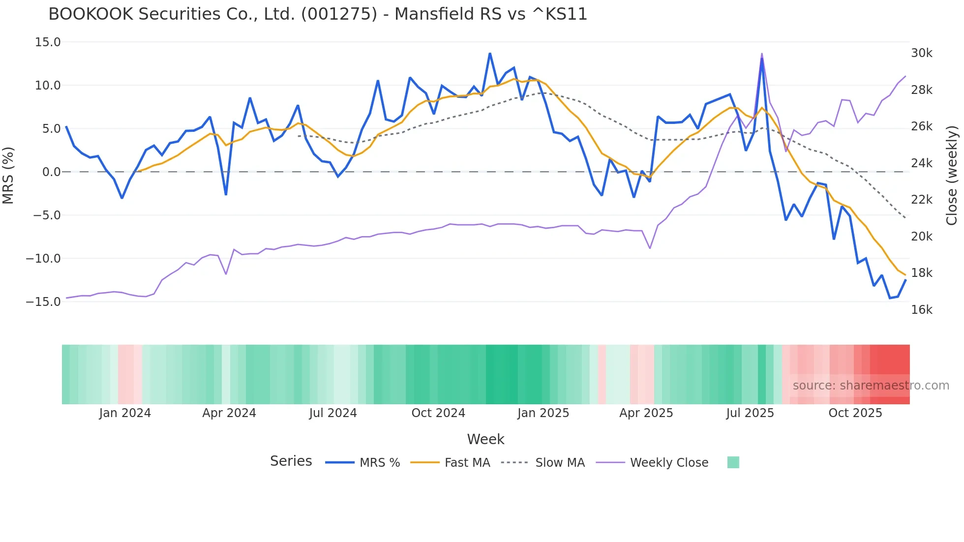001275 Mansfield Relative Strength chart