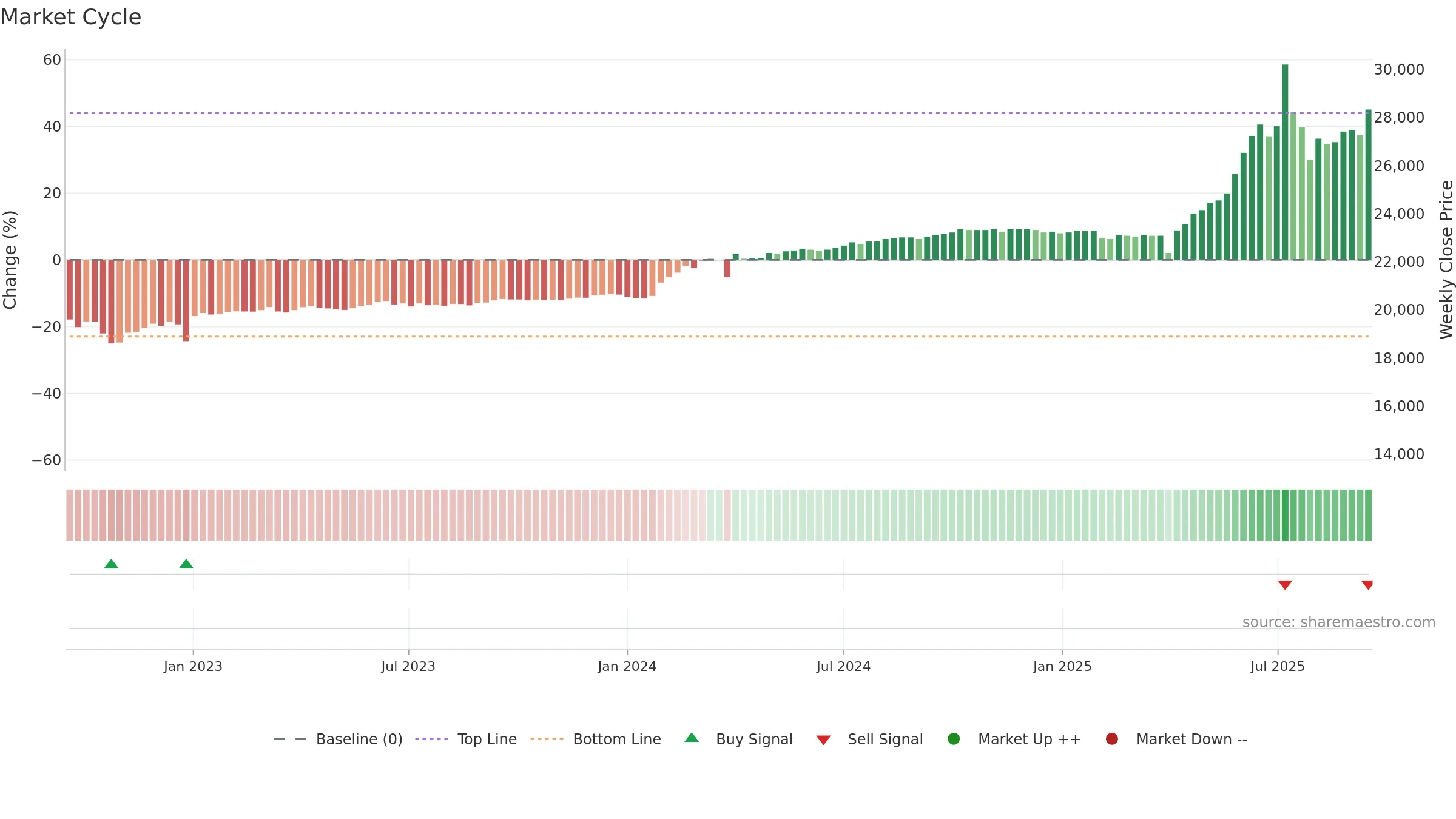 001275 weekly Market Cycle chart, closing 2025-09-15.