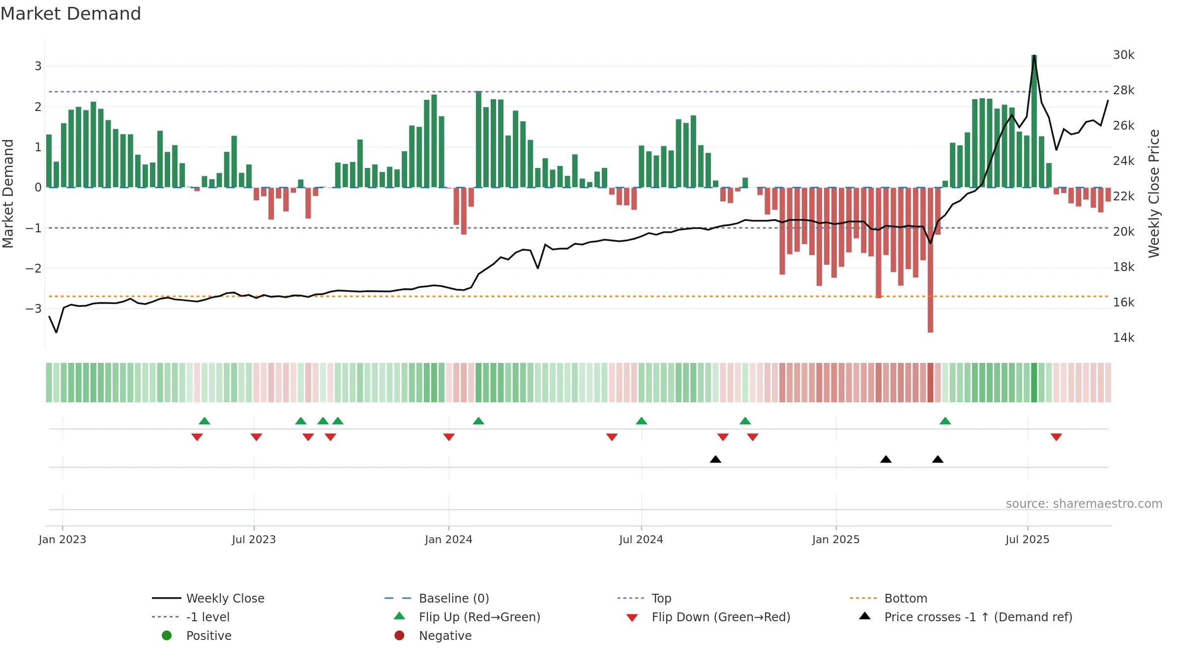 001275 weekly Market Demand chart, closing 2025-09-15.