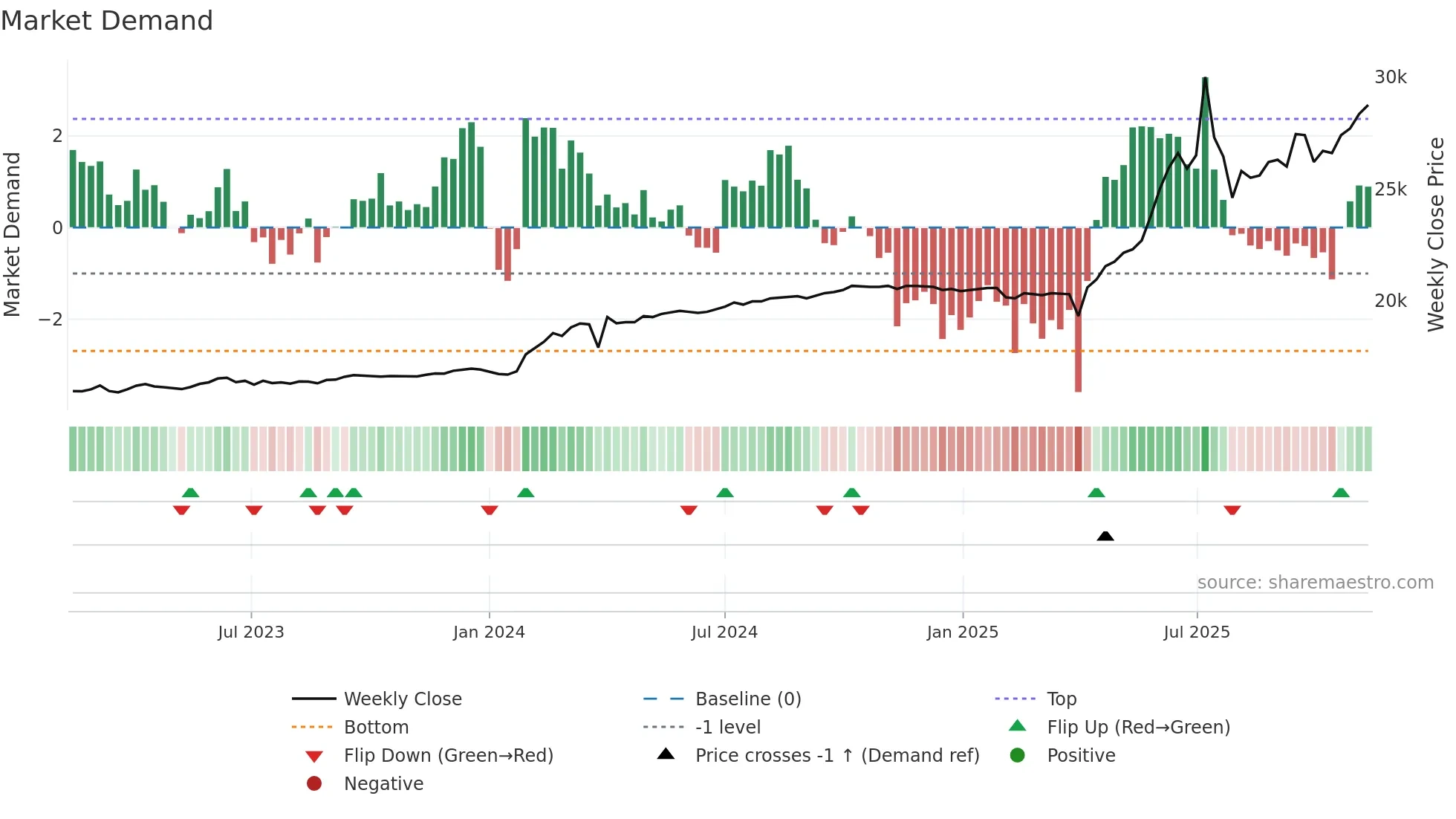 001275 weekly Market Demand chart