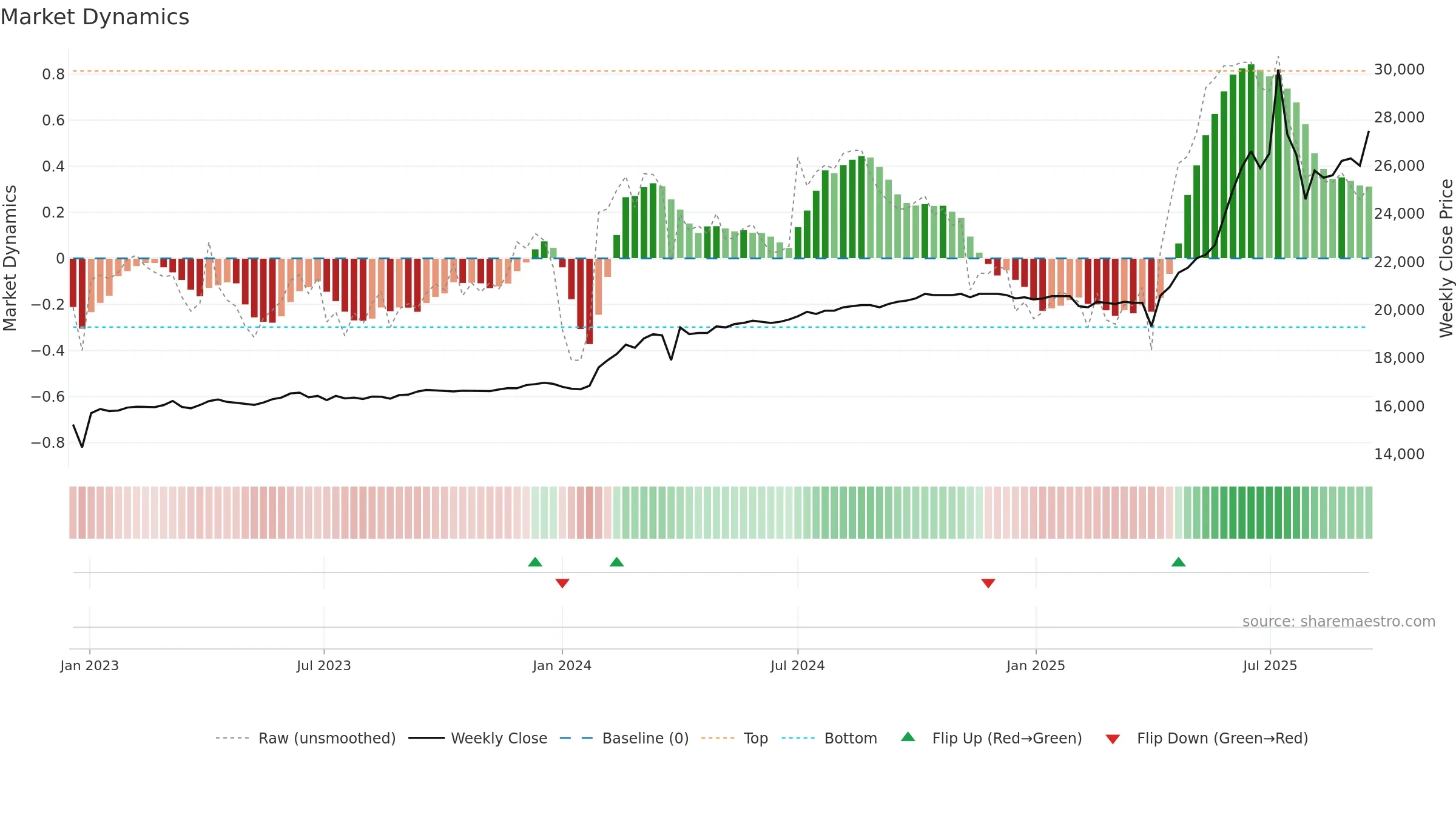 001275 weekly Market Dynamics chart, closing 2025-09-15.