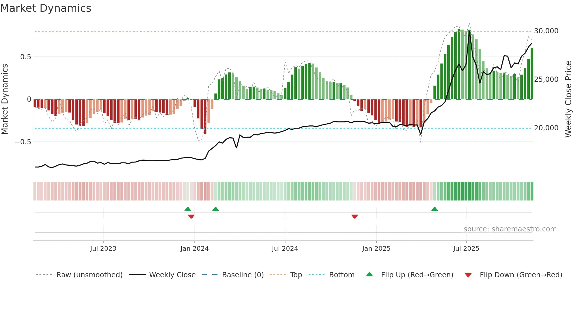 001275 weekly Market Dynamics chart