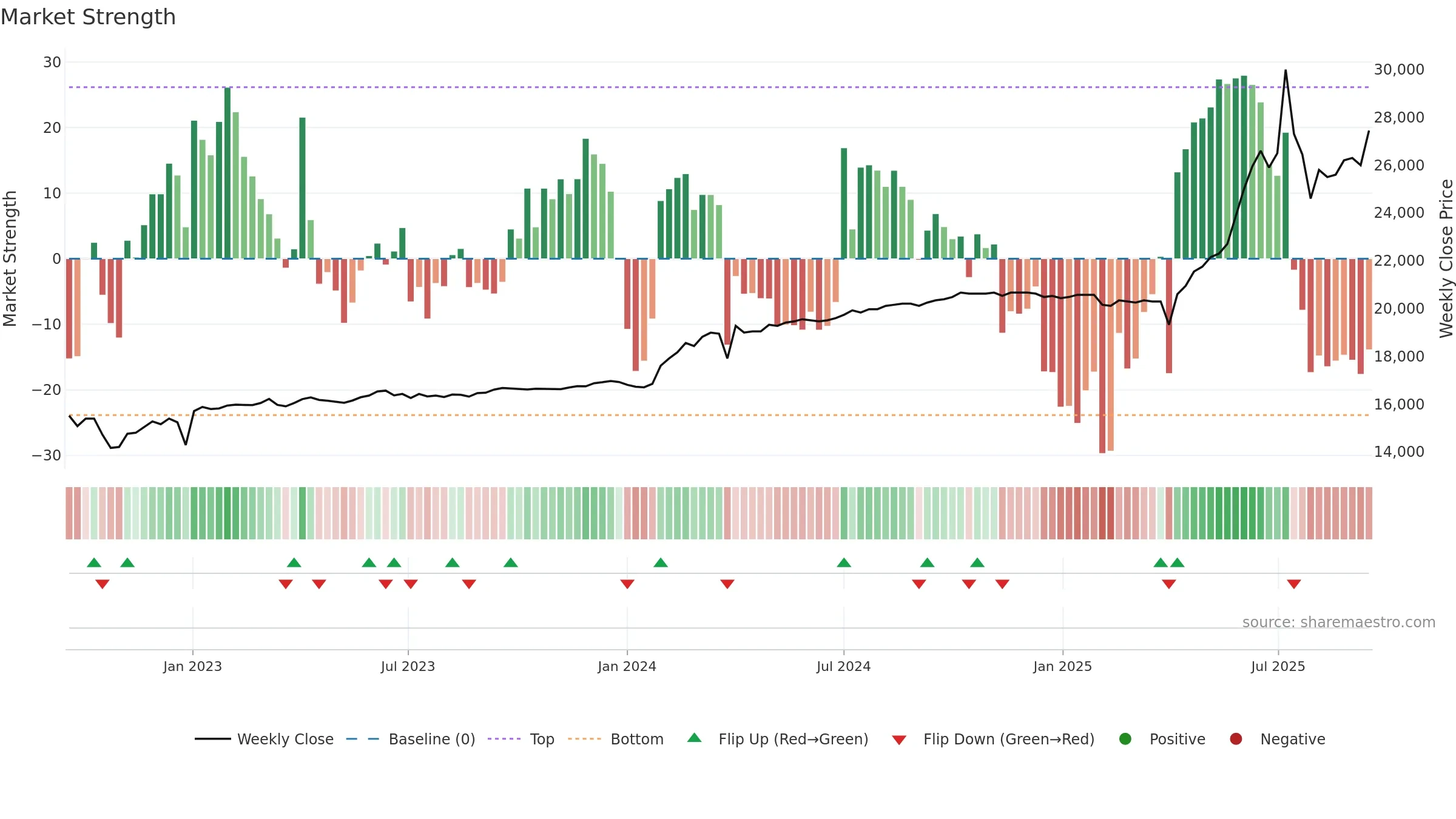 001275 weekly Market Strength chart, closing 2025-09-15.
