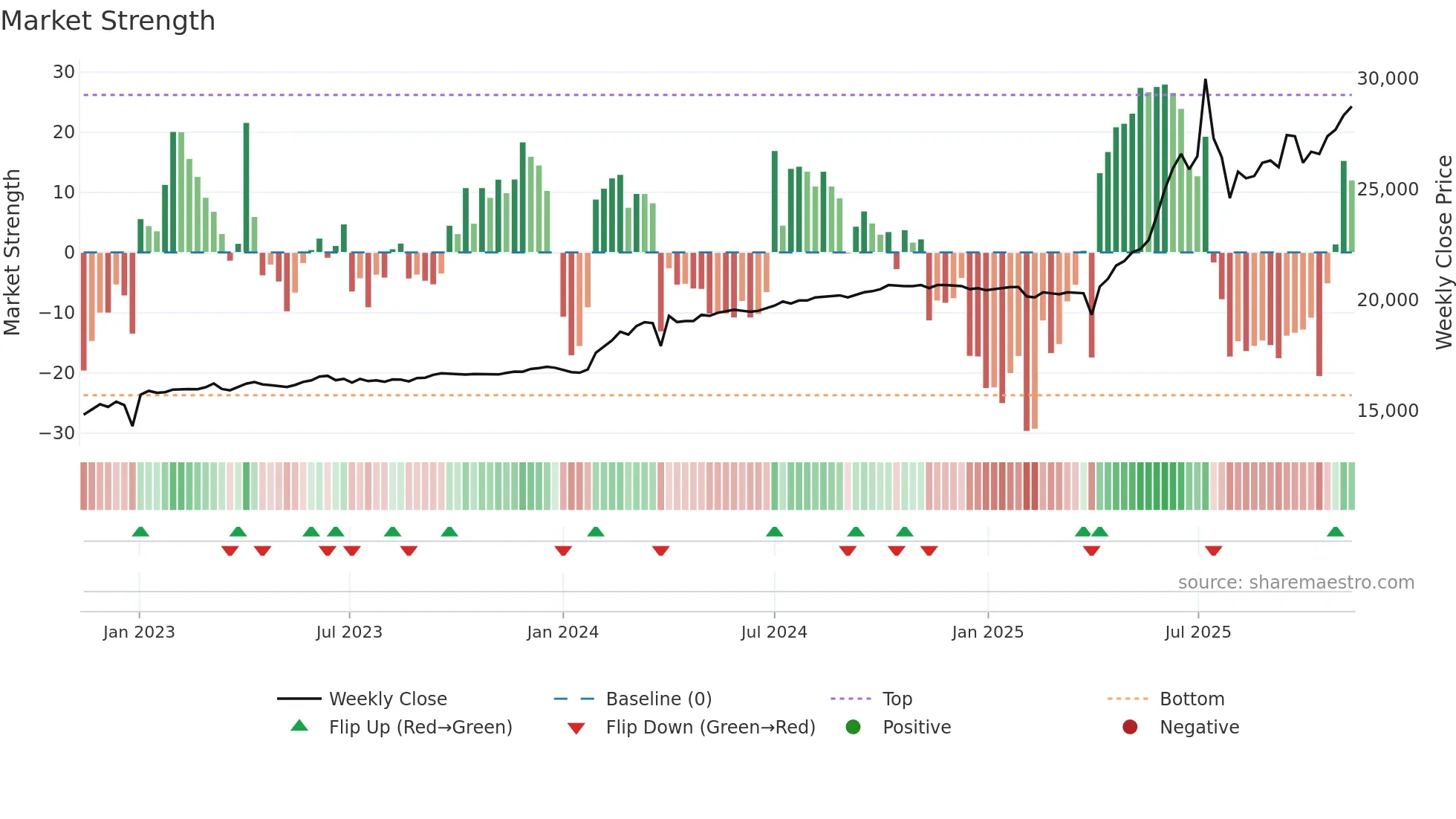 001275 weekly Market Strength chart
