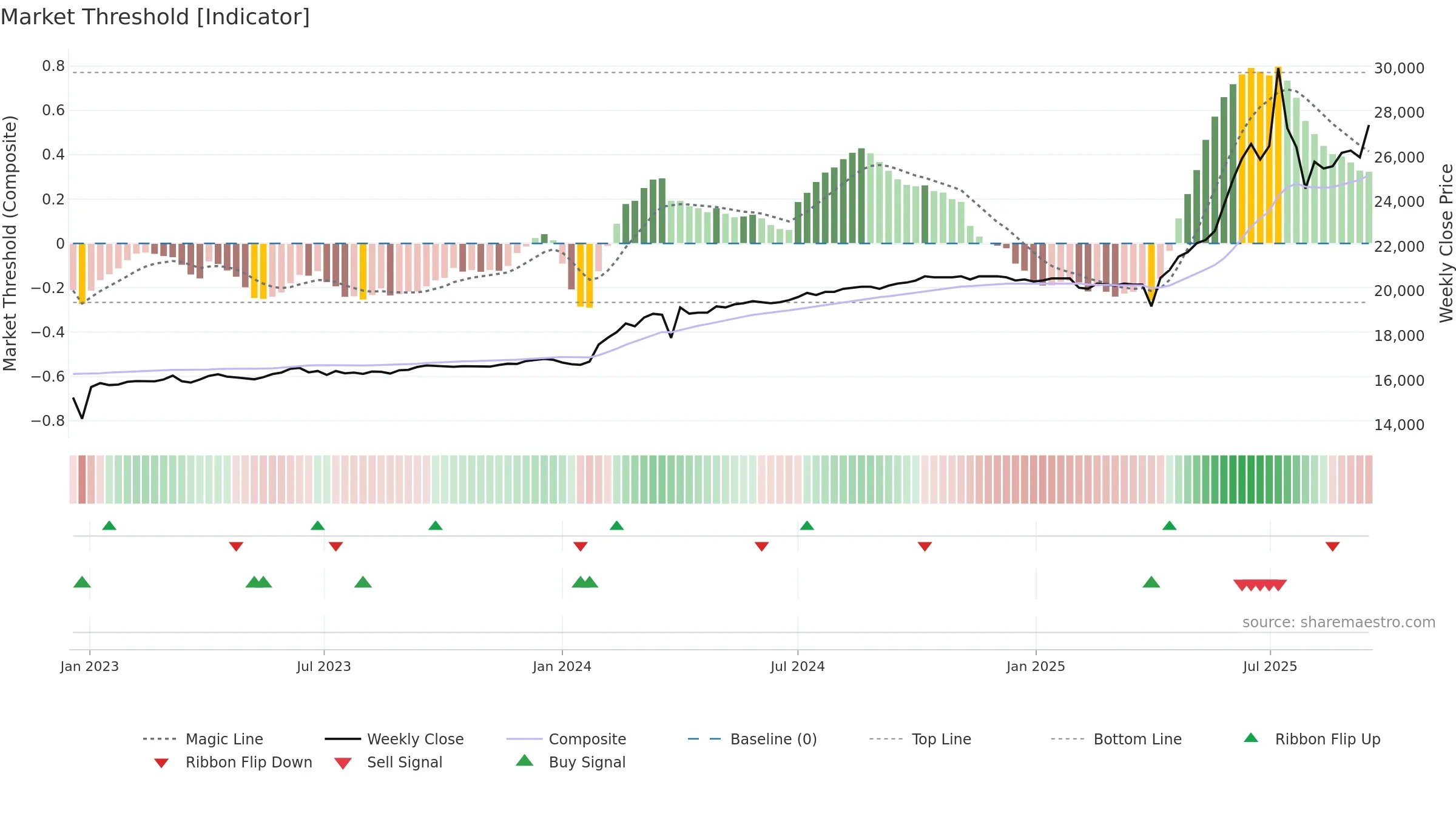 001275 weekly Market Threshold chart, closing 2025-09-15.