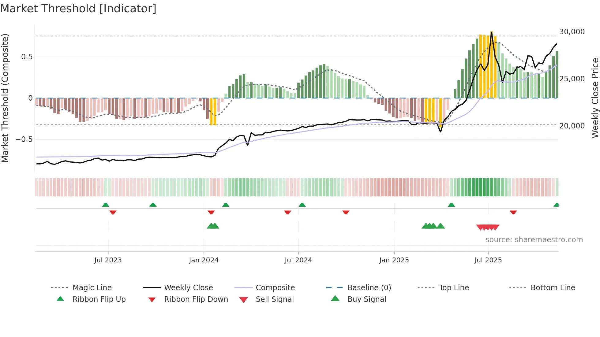 001275 weekly Market Threshold chart