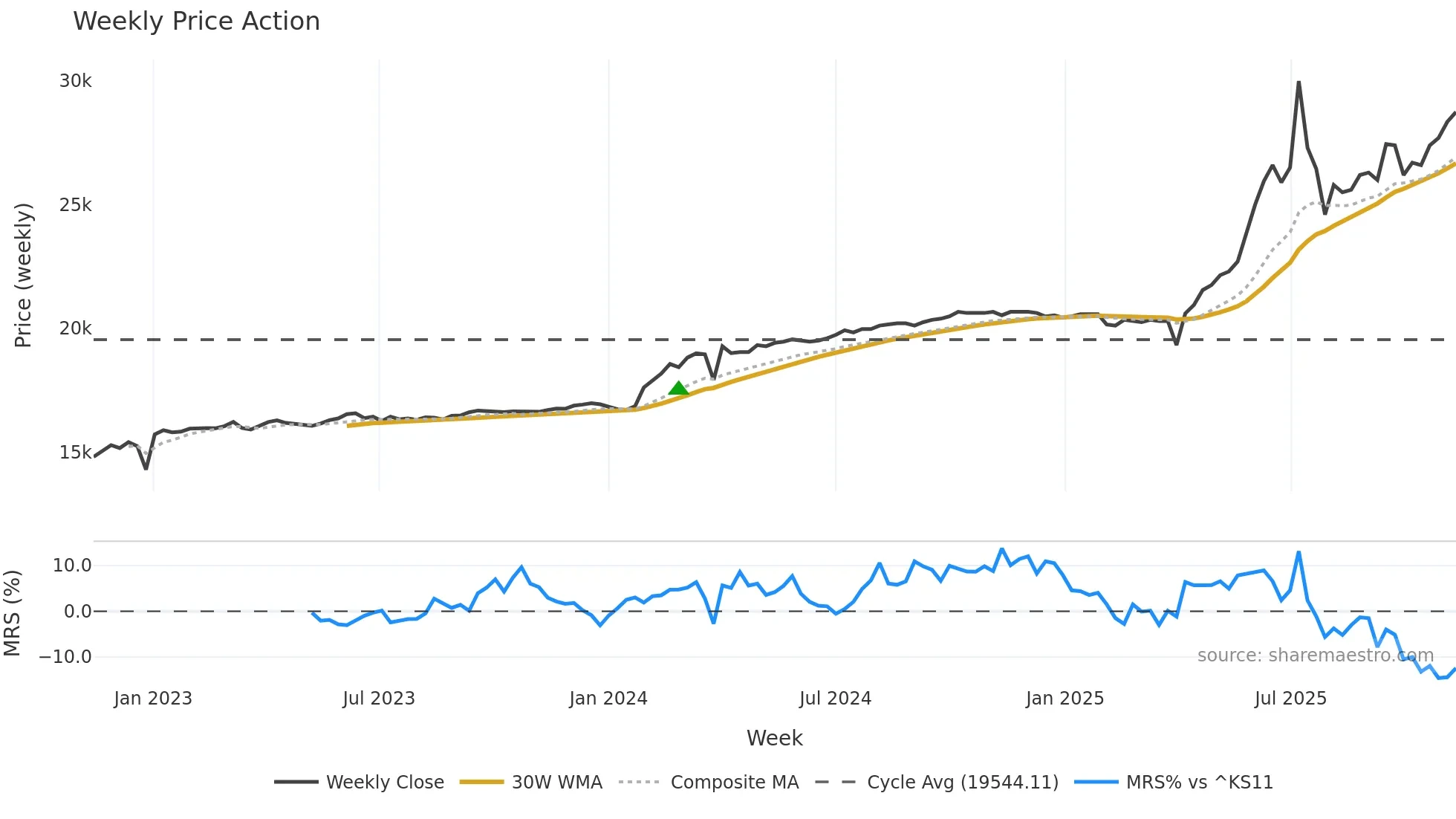 001275 weekly Price Action chart, closing 2025-11-10