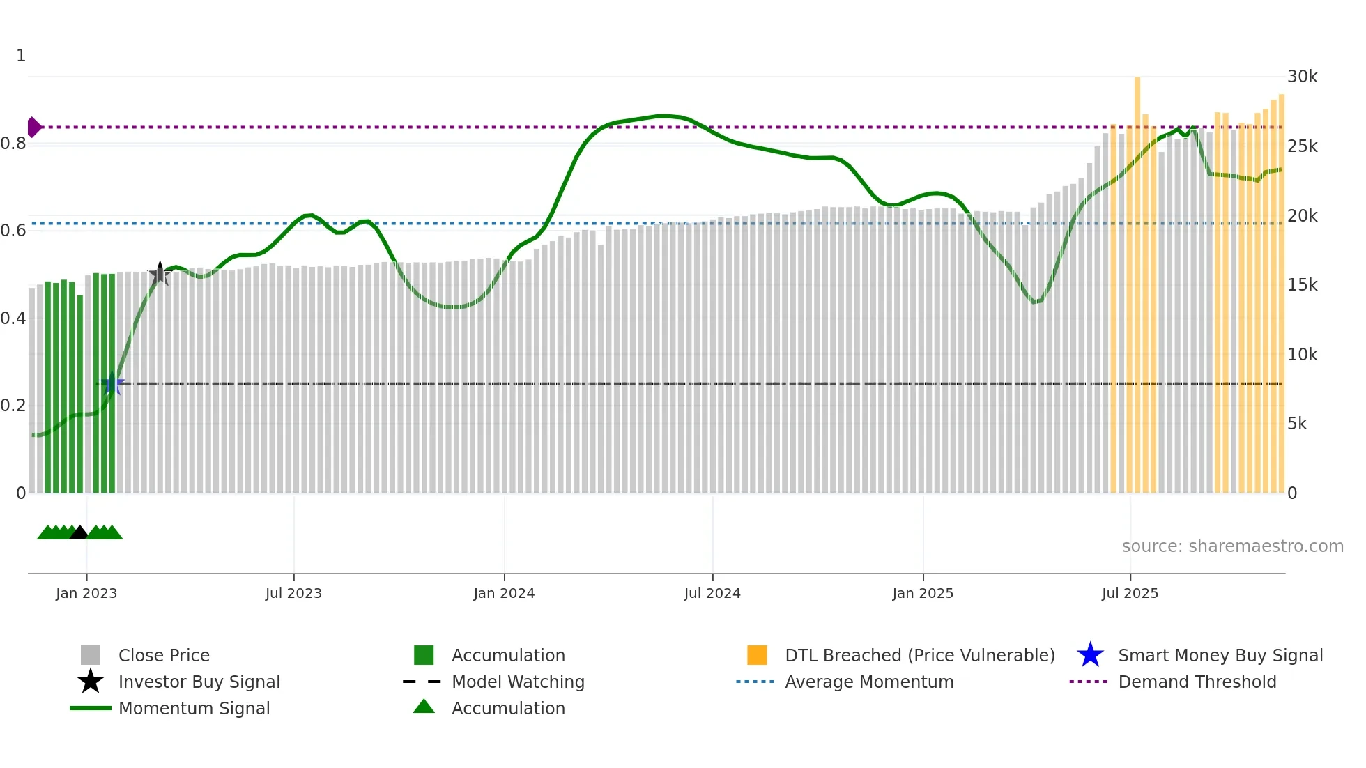 001275 weekly Smart Money chart