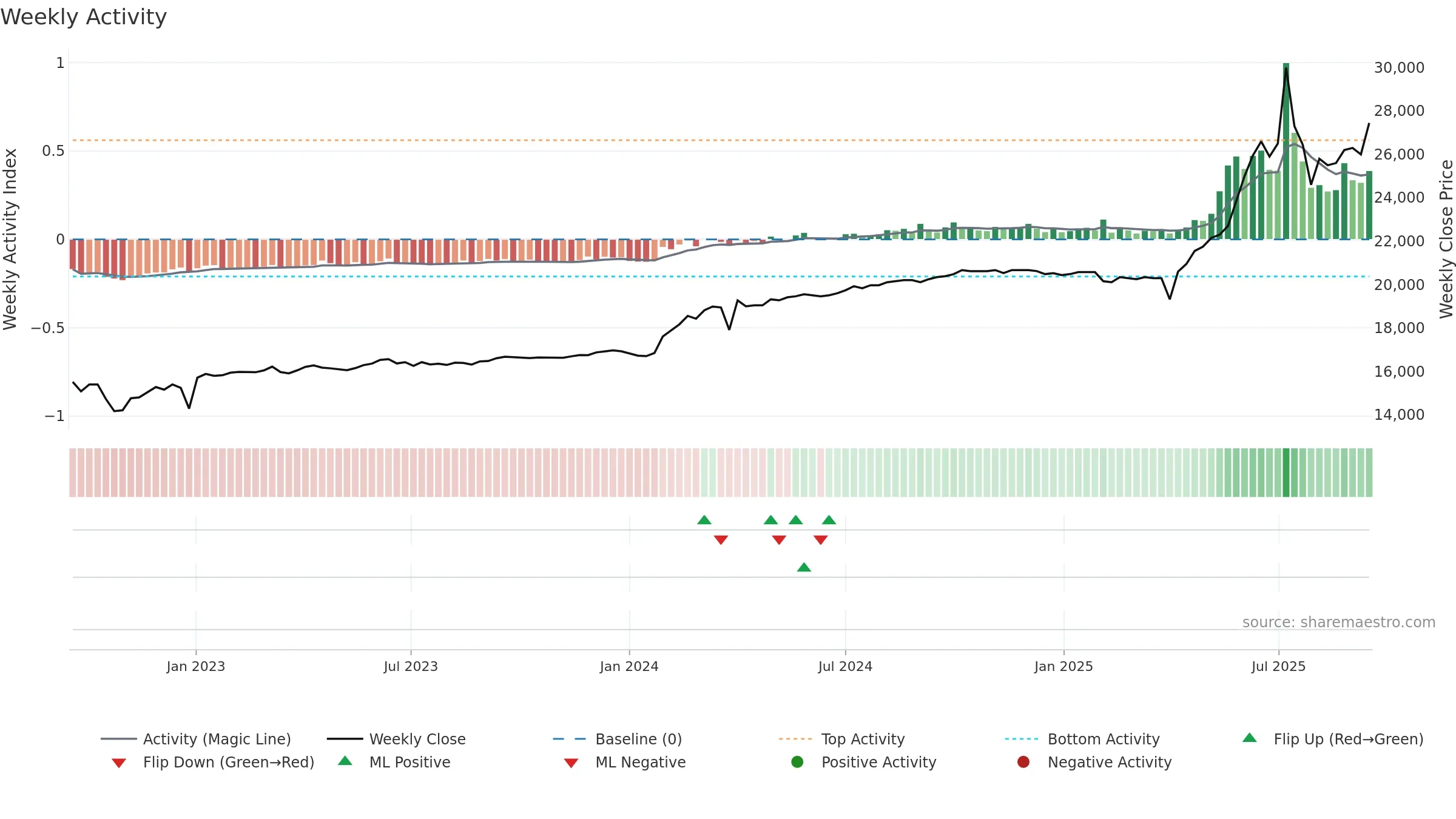 001275 weekly Activity chart, closing 2025-09-15.