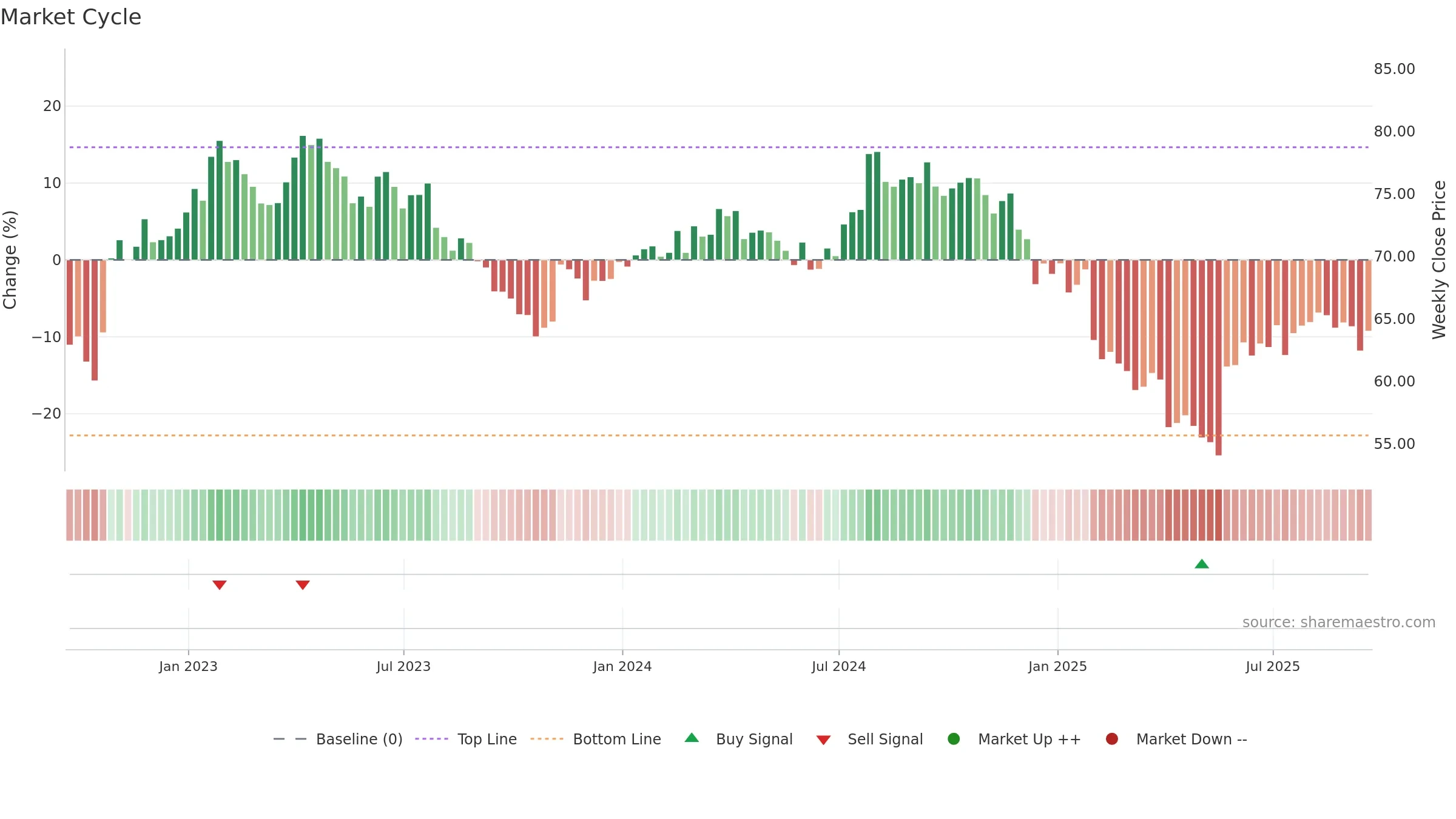 HOLX weekly Market Cycle chart, closing 2025-09-19.