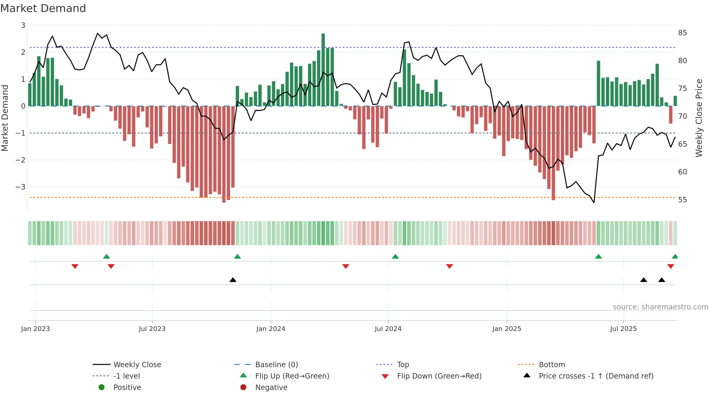 HOLX weekly Market Demand chart, closing 2025-09-19.