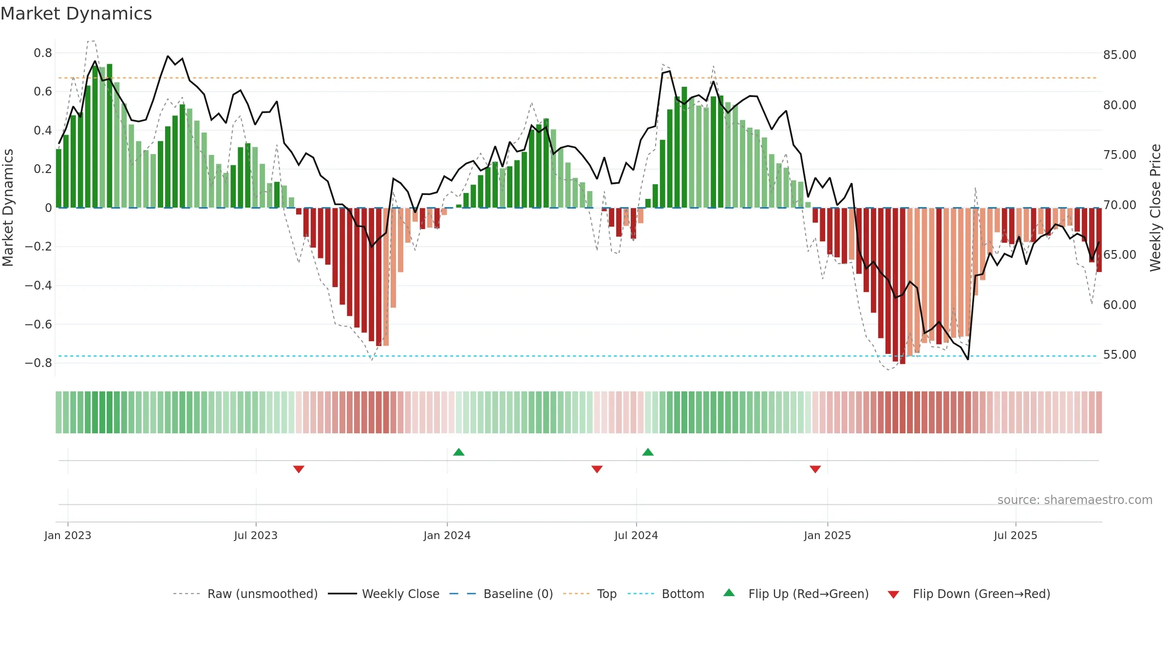 HOLX weekly Market Dynamics chart, closing 2025-09-19.