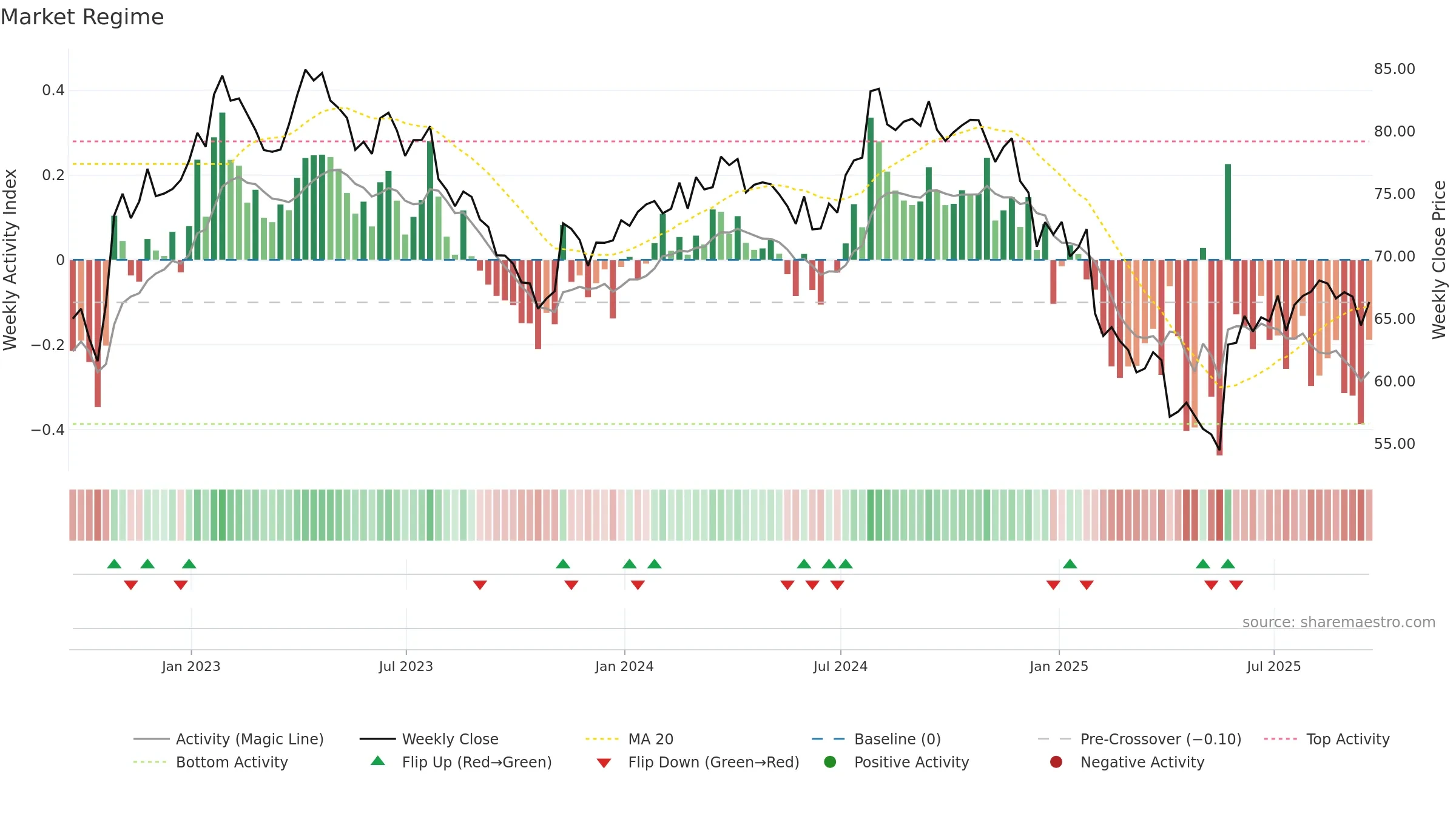 HOLX weekly Market Snapshot chart, closing 2025-09-19.
