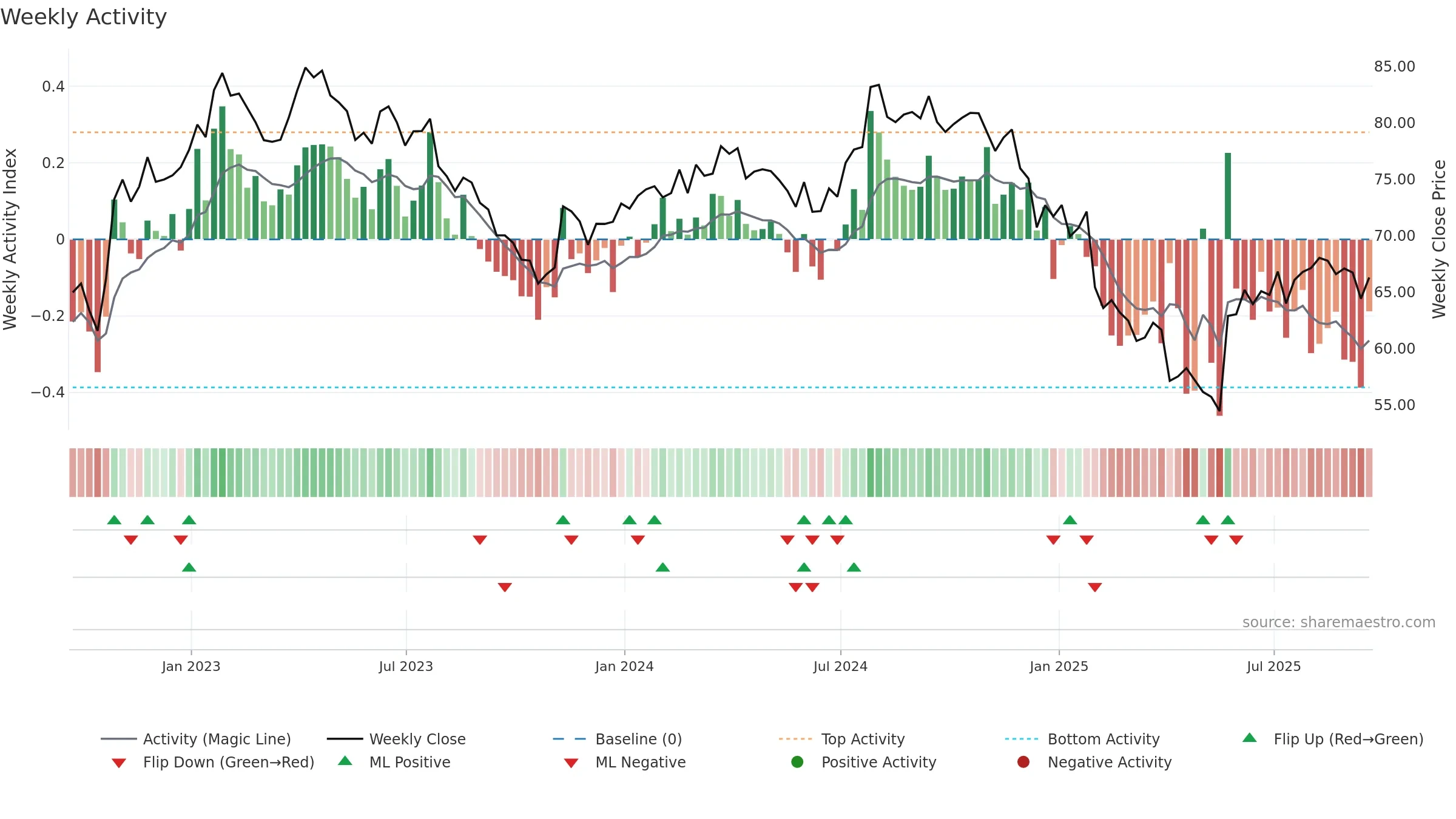 HOLX weekly Activity chart, closing 2025-09-19.