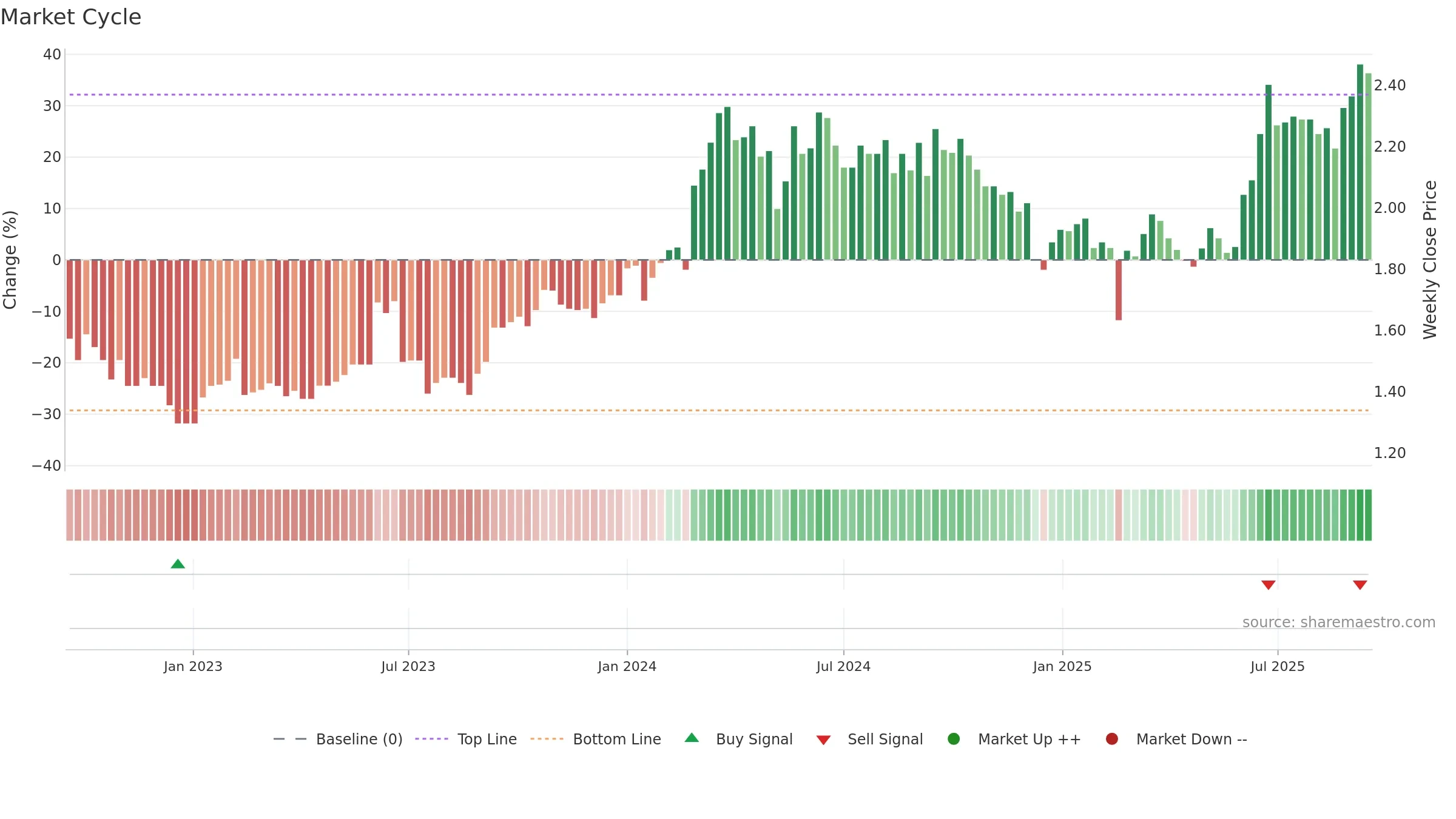 VLS weekly Market Cycle chart, closing 2025-09-15.
