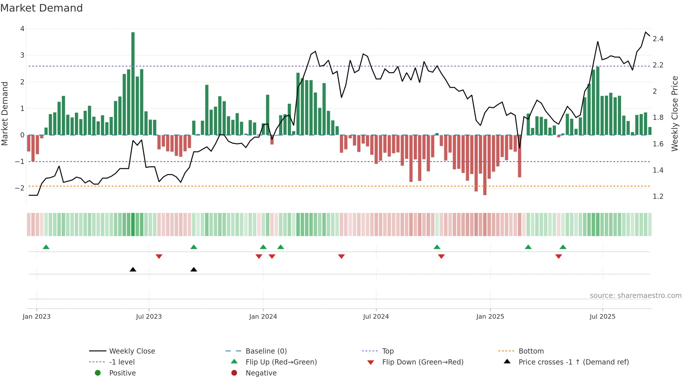 VLS weekly Market Demand chart, closing 2025-09-15.