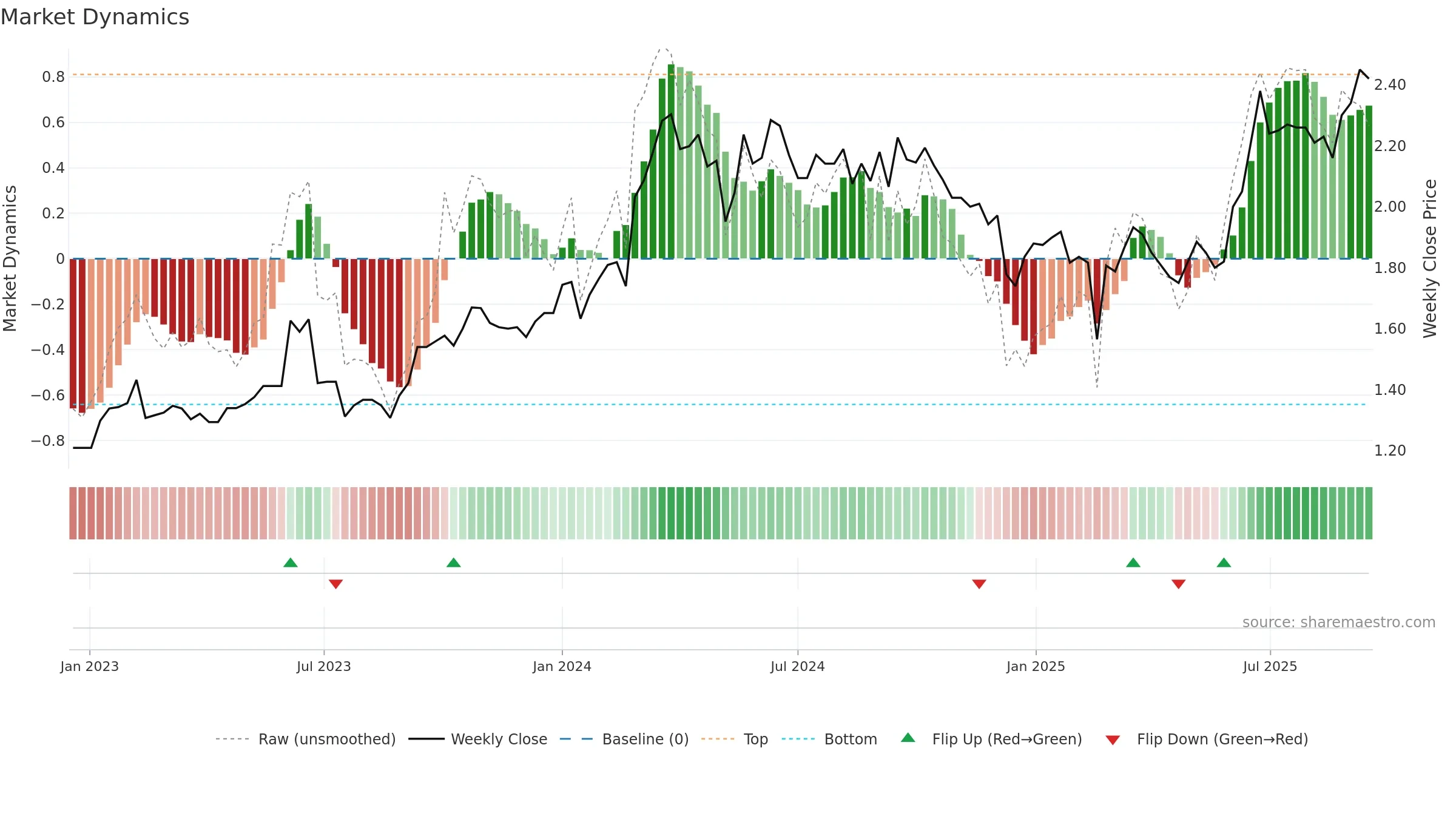 VLS weekly Market Dynamics chart, closing 2025-09-15.