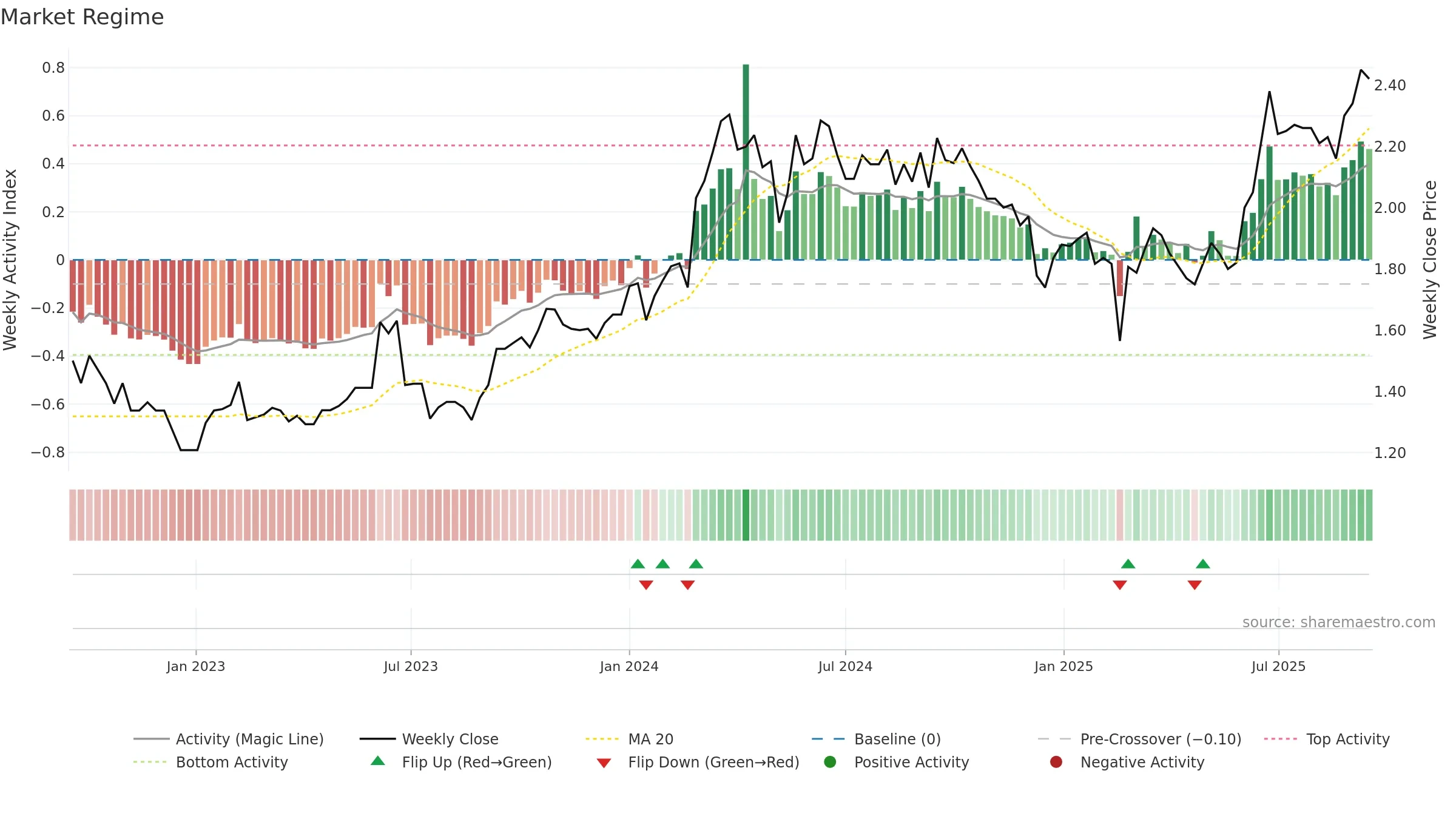 VLS weekly Market Snapshot chart, closing 2025-09-15.
