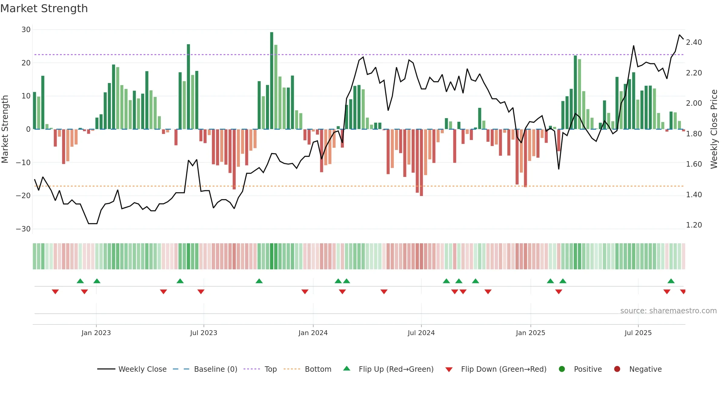 VLS weekly Market Strength chart, closing 2025-09-15.