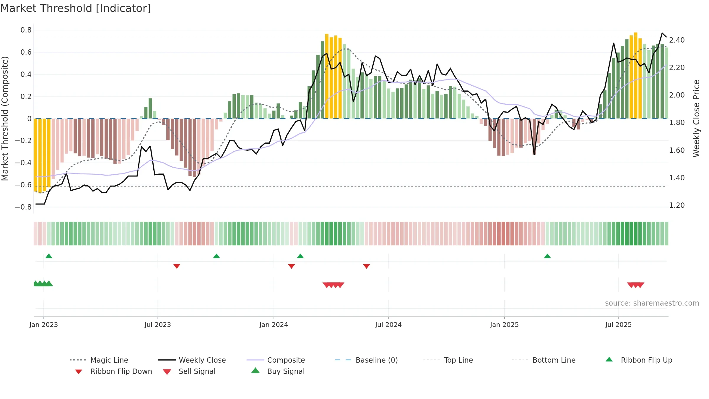VLS weekly Market Threshold chart, closing 2025-09-15.
