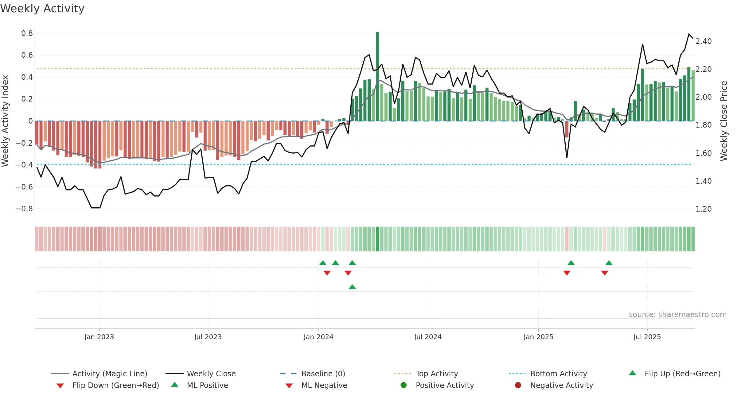 VLS weekly Activity chart, closing 2025-09-15.