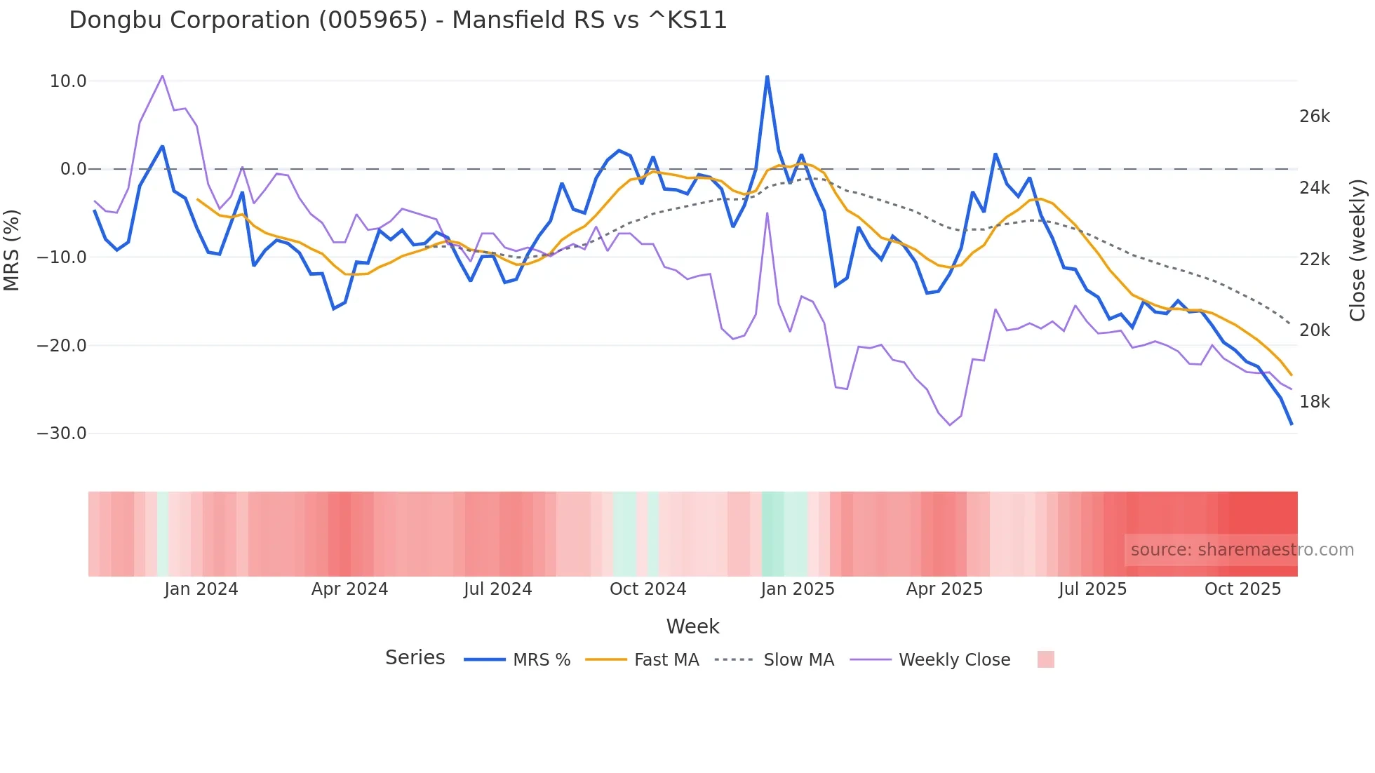 005965 Mansfield Relative Strength chart